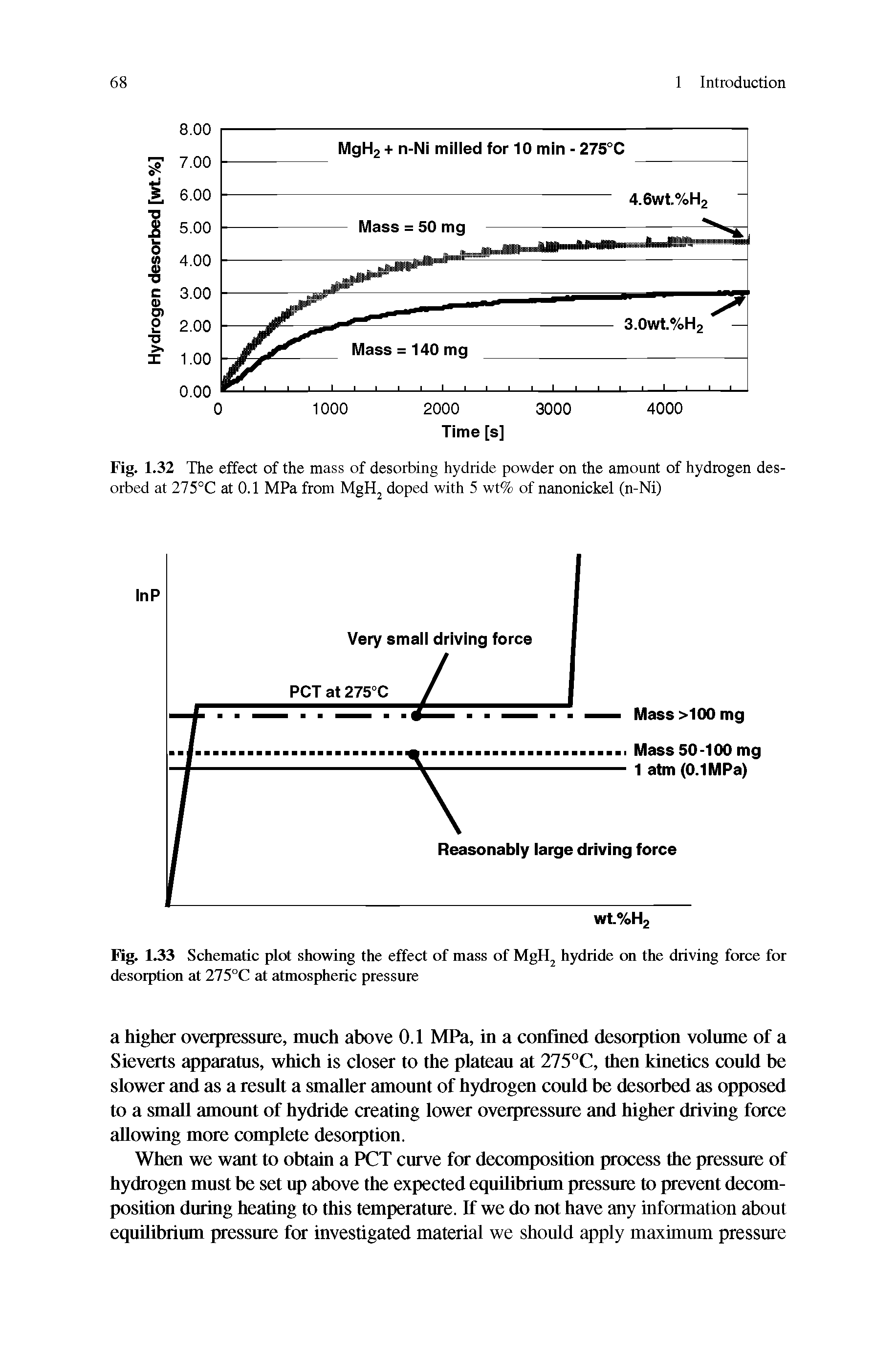 Fig. 1.33 Schematic plot showing the effect of mass of MgH hydride on the driving force for desorption at 275°C at atmospheric pressure...