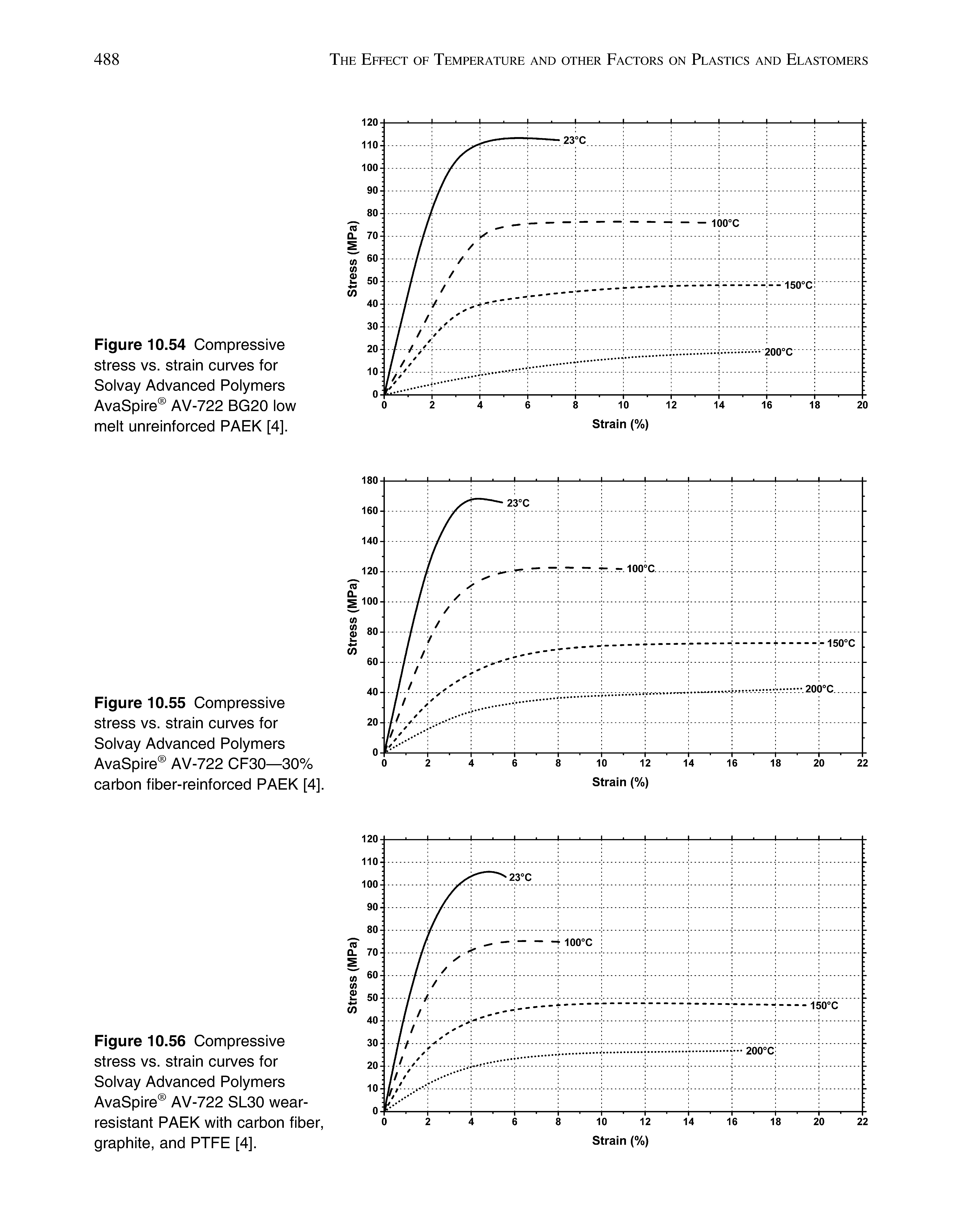 Figure 10.54 Compressive stress vs. strain curves for Solvay Advanced Polymers AvaSpire AV-722 BG20 low melt unreinforced PAEK [4],...