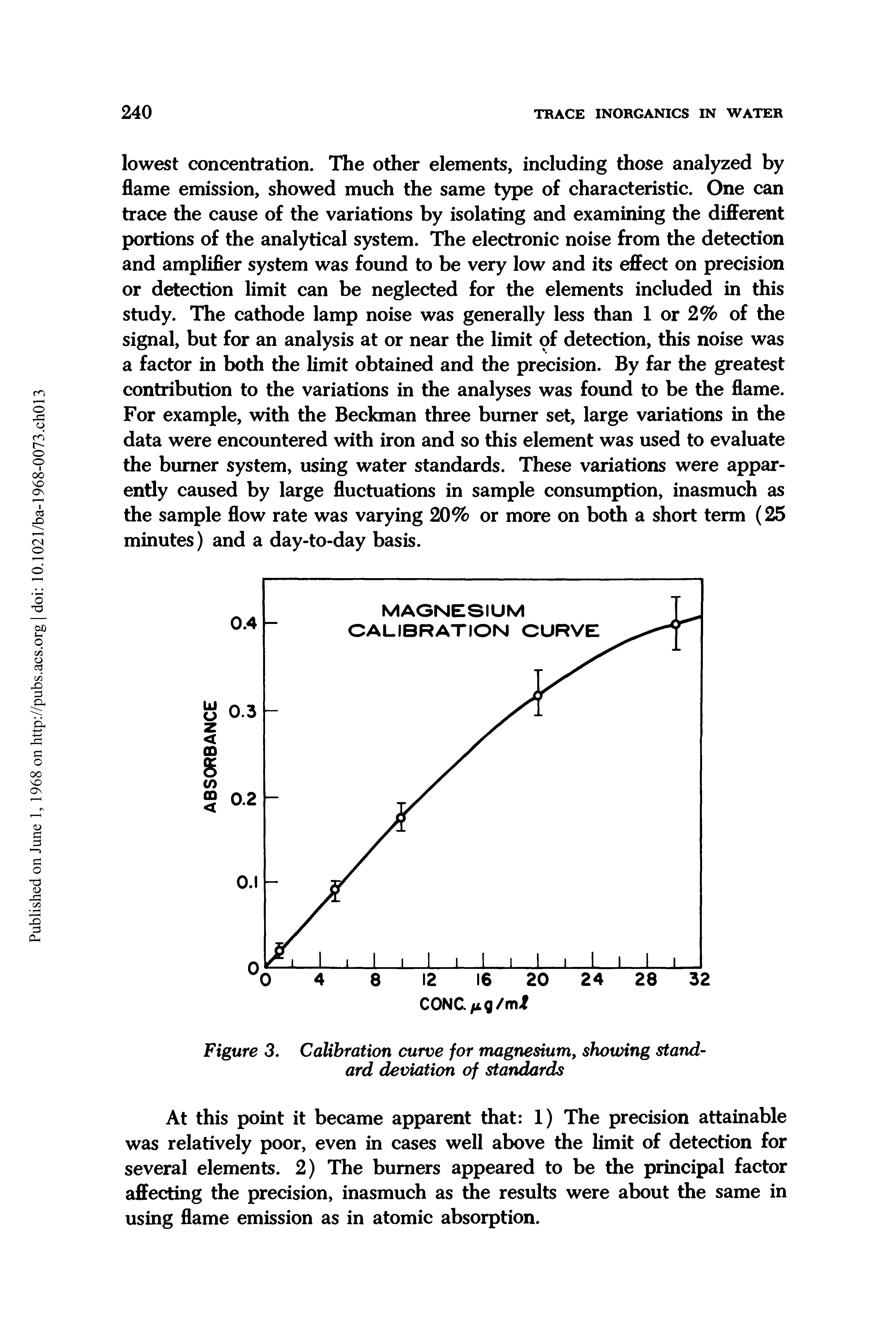 Figure 3. Calibration curve for magnesium, showing stand-ard deviation of standards...