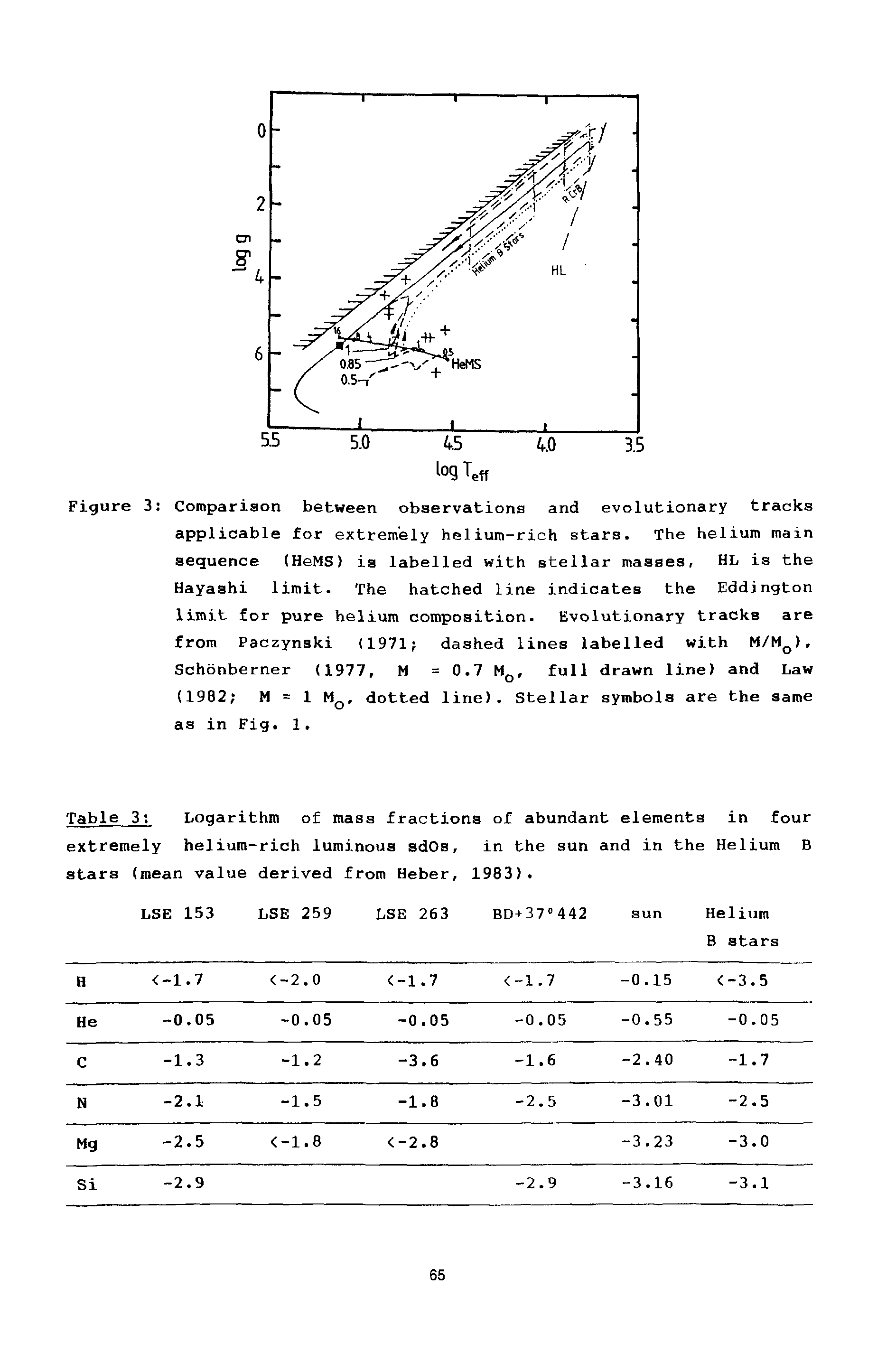 Table 3 Logarithm of mass fractions of abundant elements in four extremely helium-rich luminous sdOs, in the sun and in the Helium B stars (mean value derived from Heber, 1983).