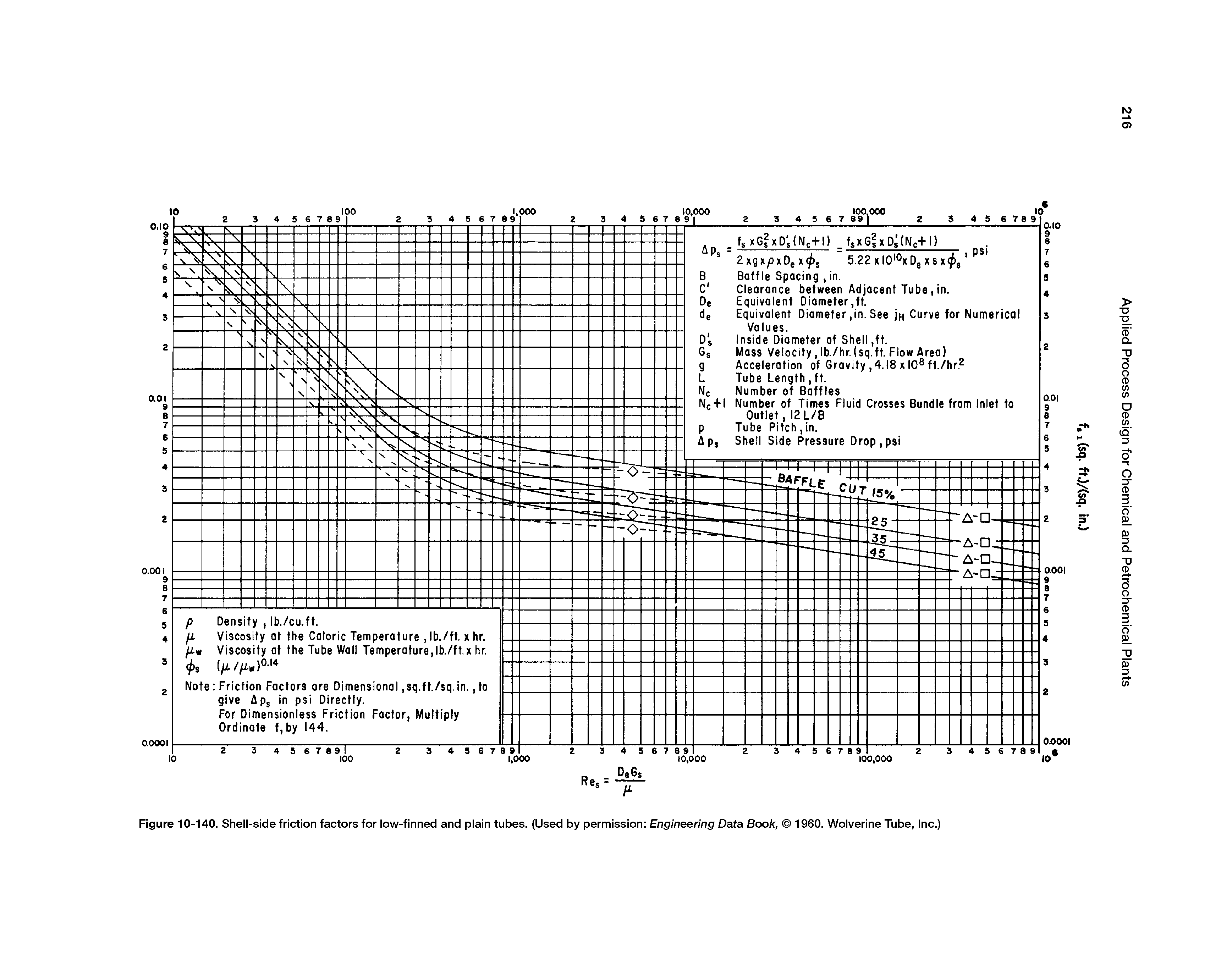 Figure 10-140. Shell-side friction factors for low-finned and plain tubes. (Used by permission Engineering Data Book, 1960. Wolverine Tube, Inc.)...