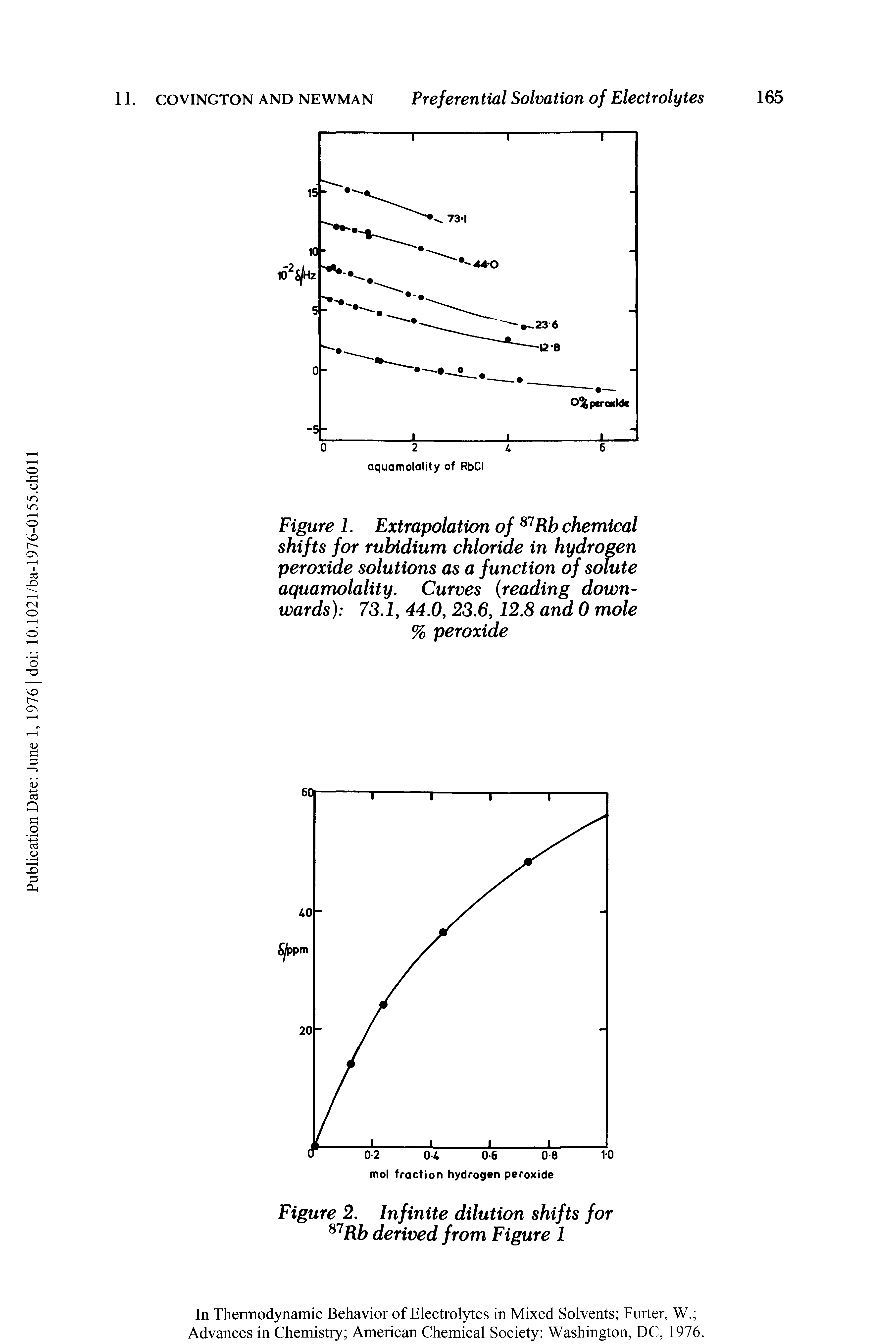Figure 2. Infinite dilution shifts for 87Rb derived from Figure 1...