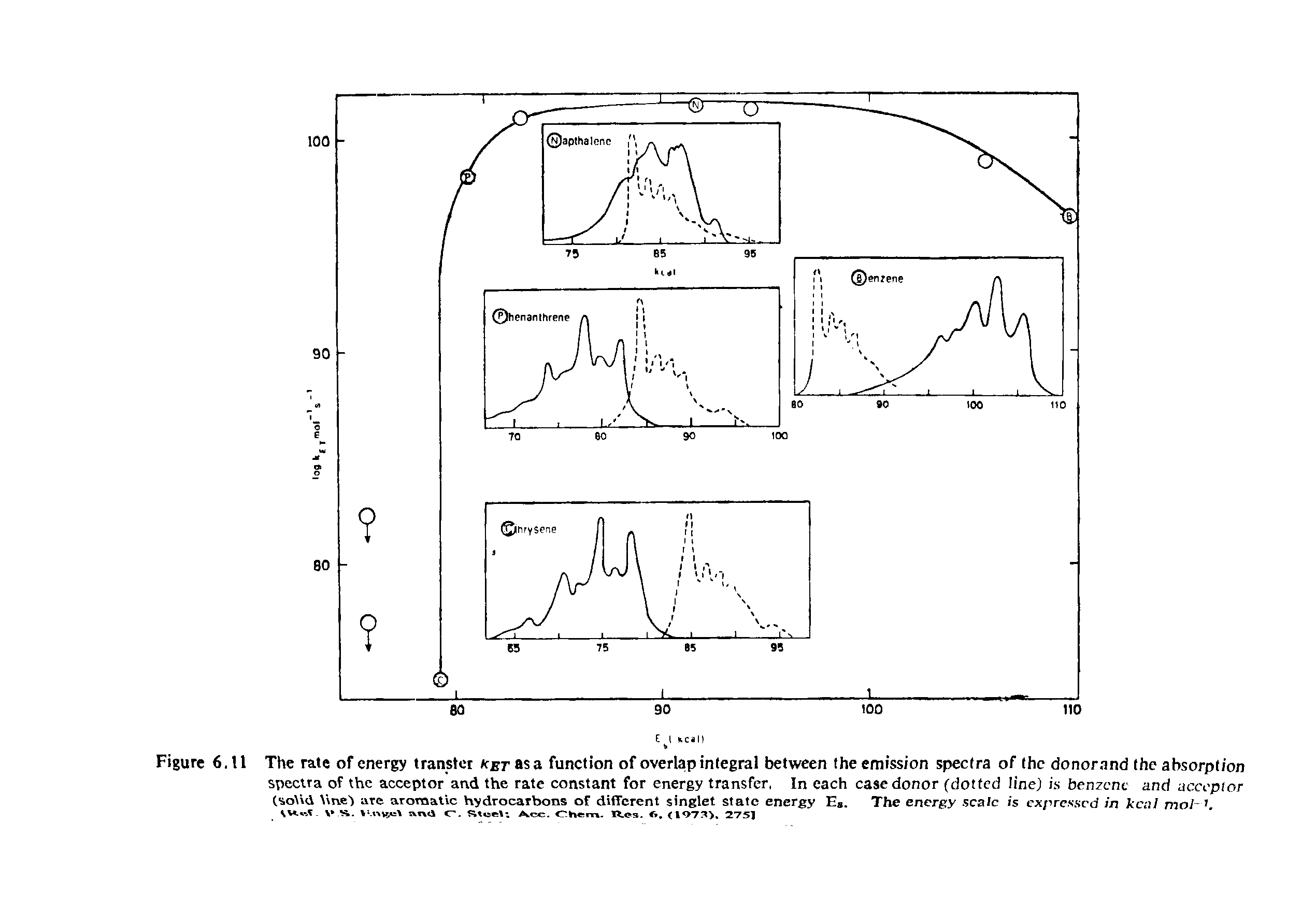 Figure 6.11 The rate of energy transfer et asa function of overlap integral between the emission spectra of the donorand the absorption spectra of the acceptor and the rate constant for energy transfer, In each case donor (dotted line) is benzene and acceptor (solid Vine") are aromatic hydrocarbons of different singlet state energy E . The energy scale is expressed in kcc.l mol-...