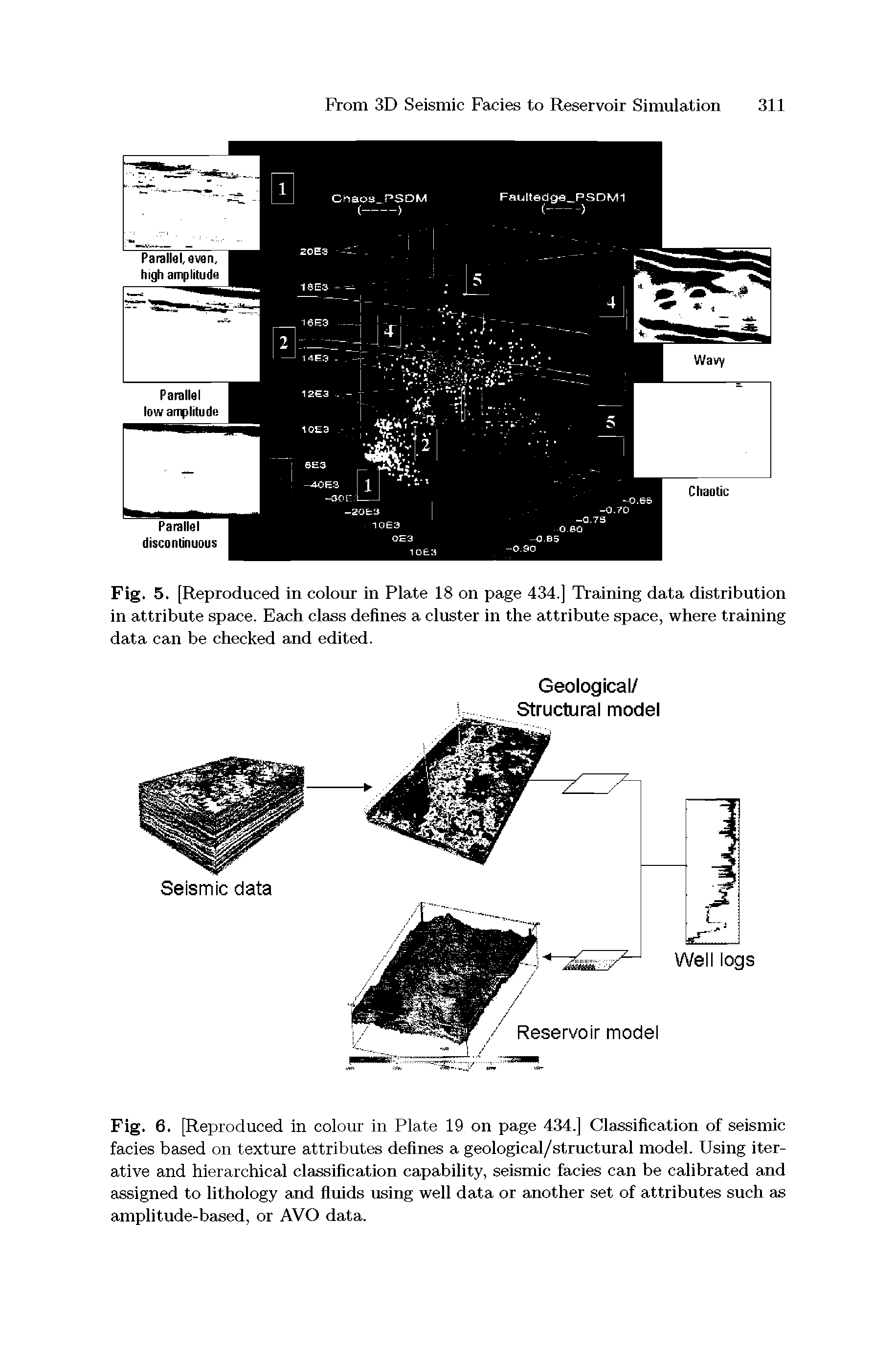 Fig. 6. [Reproduced in colonr in Plate 19 on page 434.] Classification of seismic facies based on texture attributes defines a geological/structural model. Using iterative and hierarchical classification capability, seismic facies can be calibrated and assigned to Uthology and fluids using well data or another set of attributes such as amplitude-based, or AVO data.