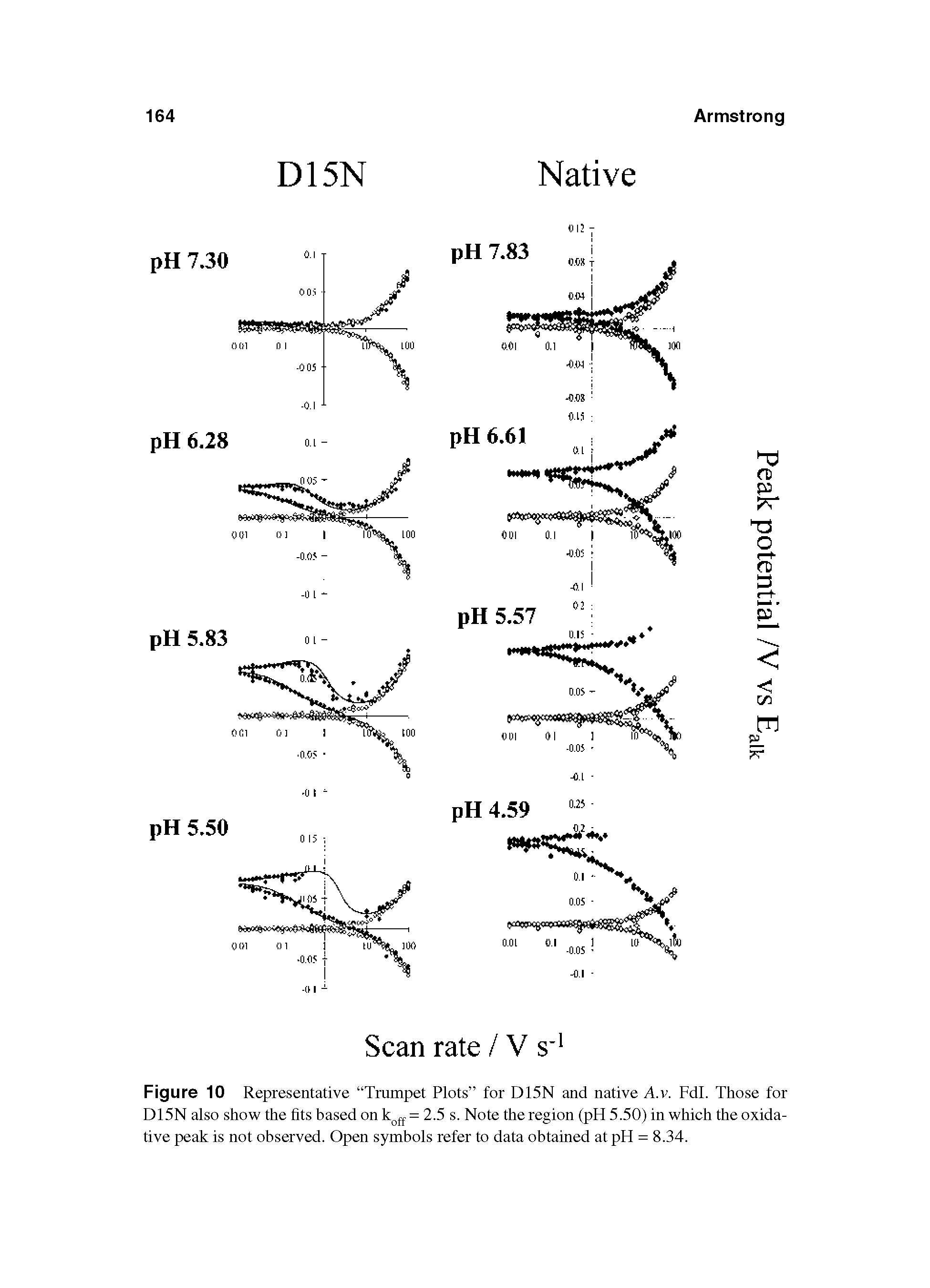 Figure 10 Representative Trumpet Plots for D15N and native A.v. Fdl. Those for D15N also show the fits based on = 2.5 s. Note the region (pH 5.50) in which the oxidative peak is not observed. Open symbols refer to data obtained at pH = 8.34.