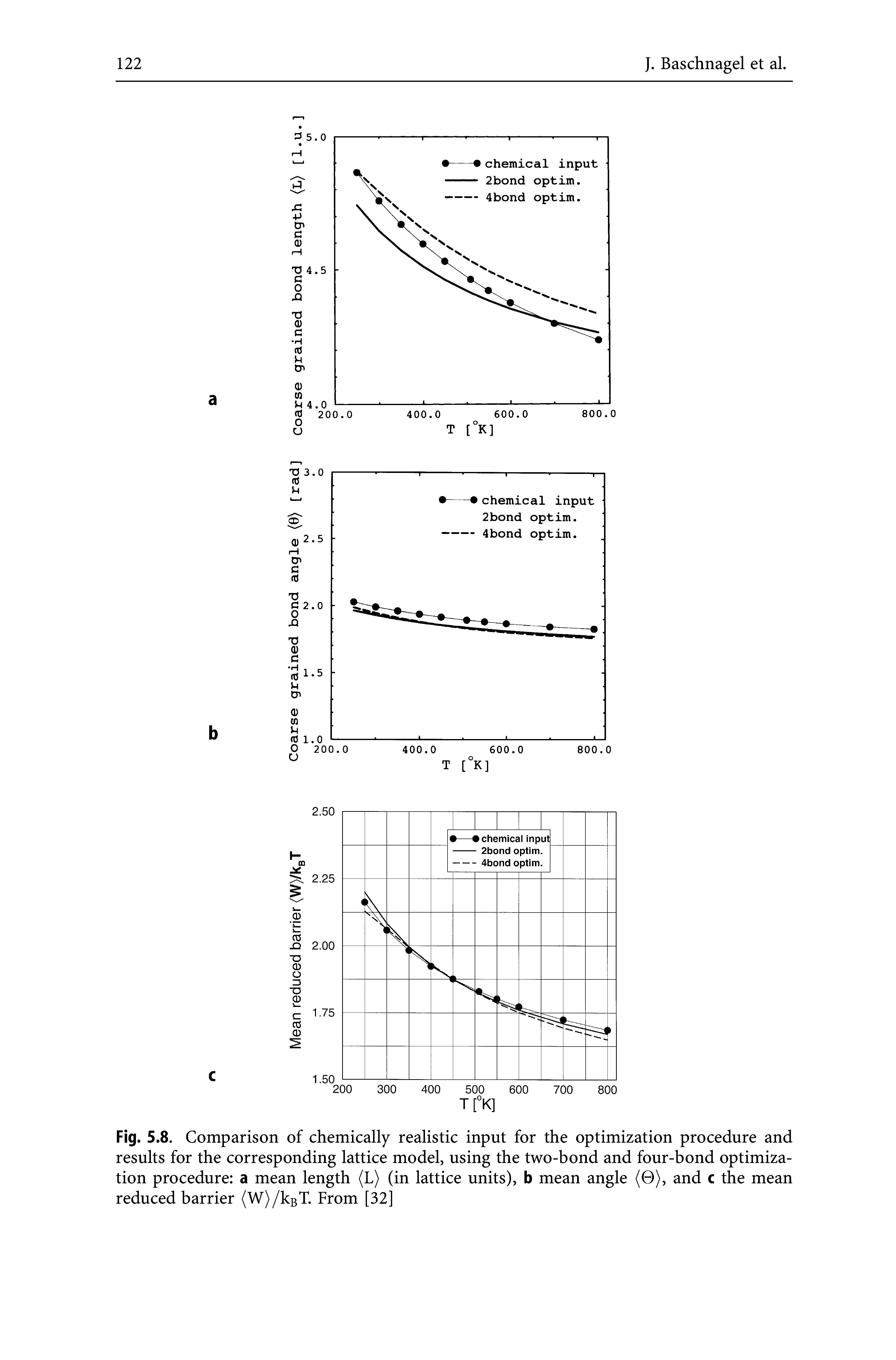 Fig. 5.8. Comparison of chemically realistic input for the optimization procedure and results for the corresponding lattice model, using the two-bond and four-bond optimization procedure a mean length (L) (in lattice units), b mean angle (0), and c the mean reduced barrier (W)/kBT. From [32]...