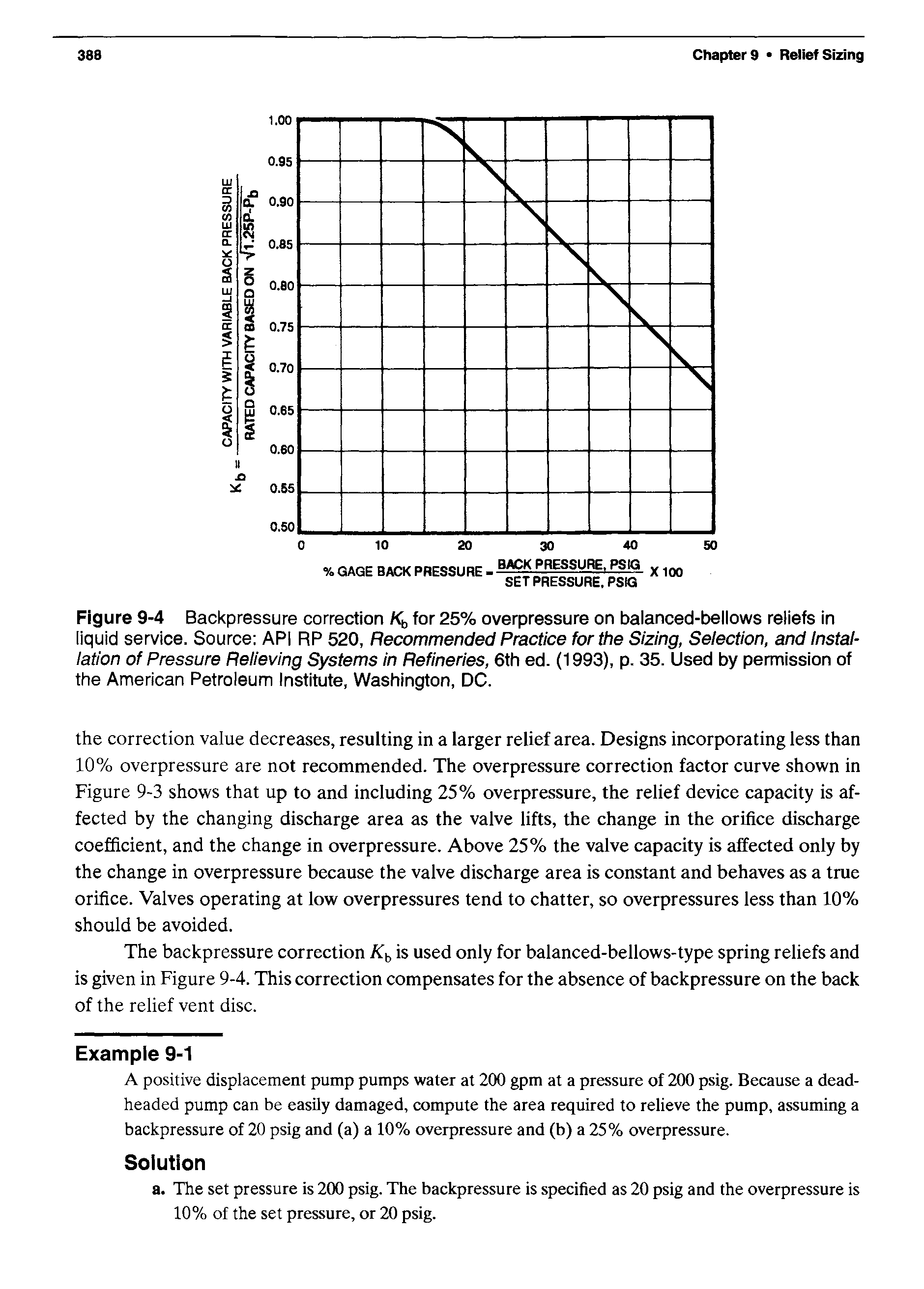 Figure 9-4 Backpressure correction Kb for 25% overpressure on balanced-bellows reliefs in liquid service. Source API RP 520, Recommended Practice for the Sizing, Selection, and Installation of Pressure Relieving Systems in Refineries, 6th ed. (1993), p. 35. Used by permission of the American Petroleum Institute, Washington, DC.