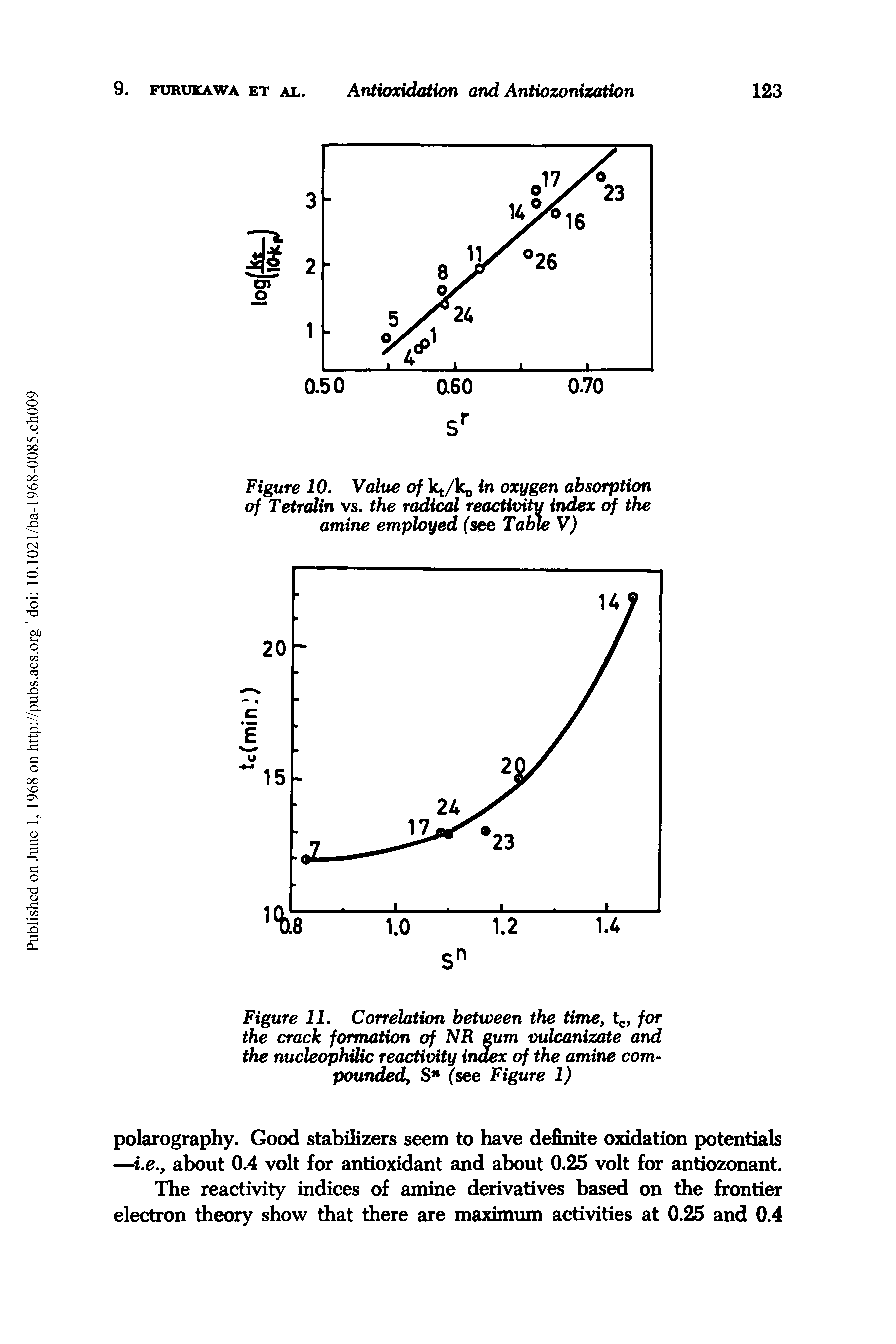 Figure 11. Correlation between the time, tc, for the crack formation of NR gum vulcanizate and the nucleophilic reactivity index of the amine compounded, Sn (see Figure 1)...
