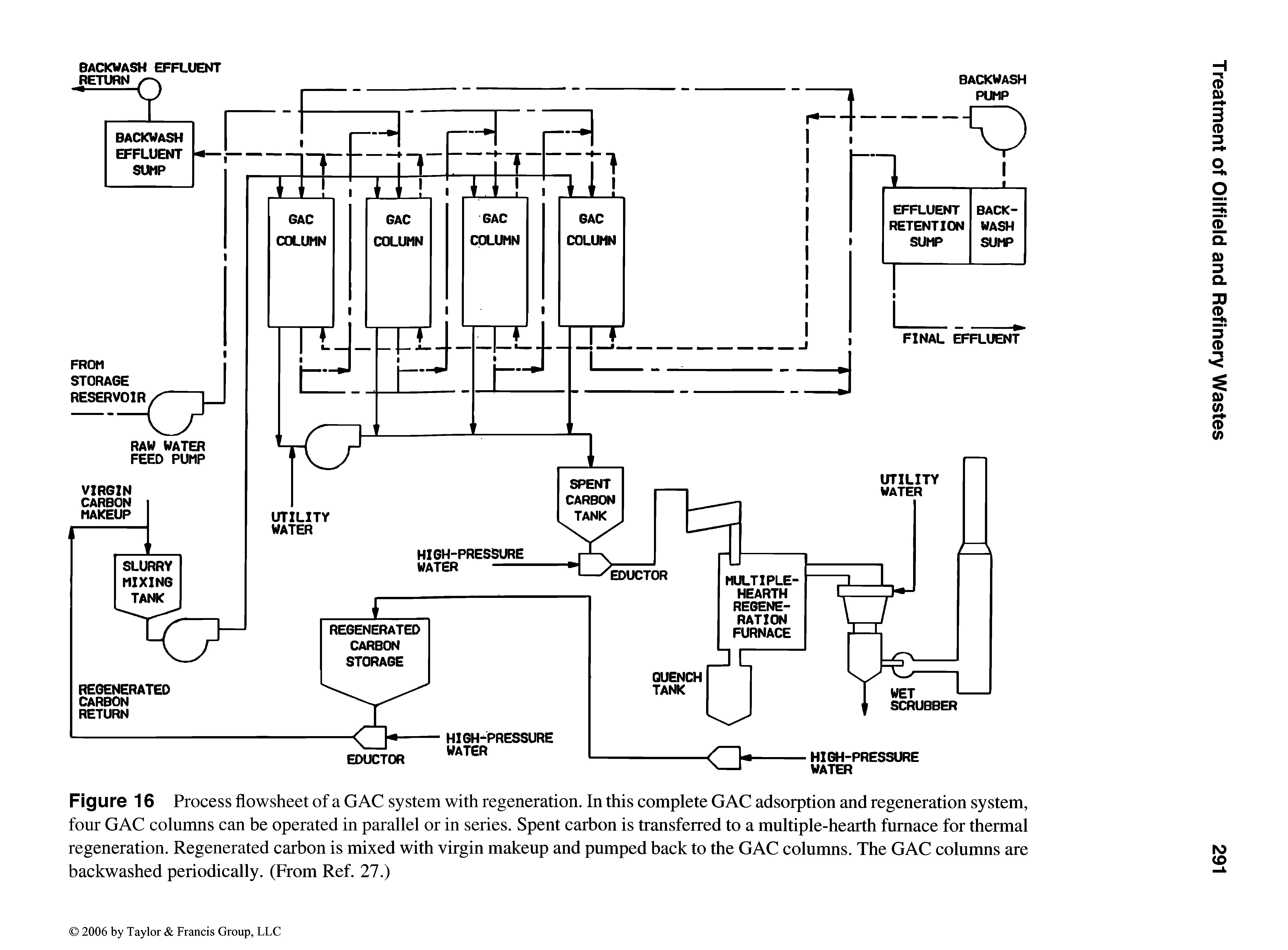 Figure 16 Process flowsheet of a GAC system with regeneration. In this complete GAC adsorption and regeneration system, four GAC columns can be operated in parallel or in series. Spent carbon is transferred to a multiple-hearth furnace for thermal regeneration. Regenerated carbon is mixed with virgin makeup and pumped back to the GAC columns. The GAC columns are backwashed periodically. (From Ref. 27.)...