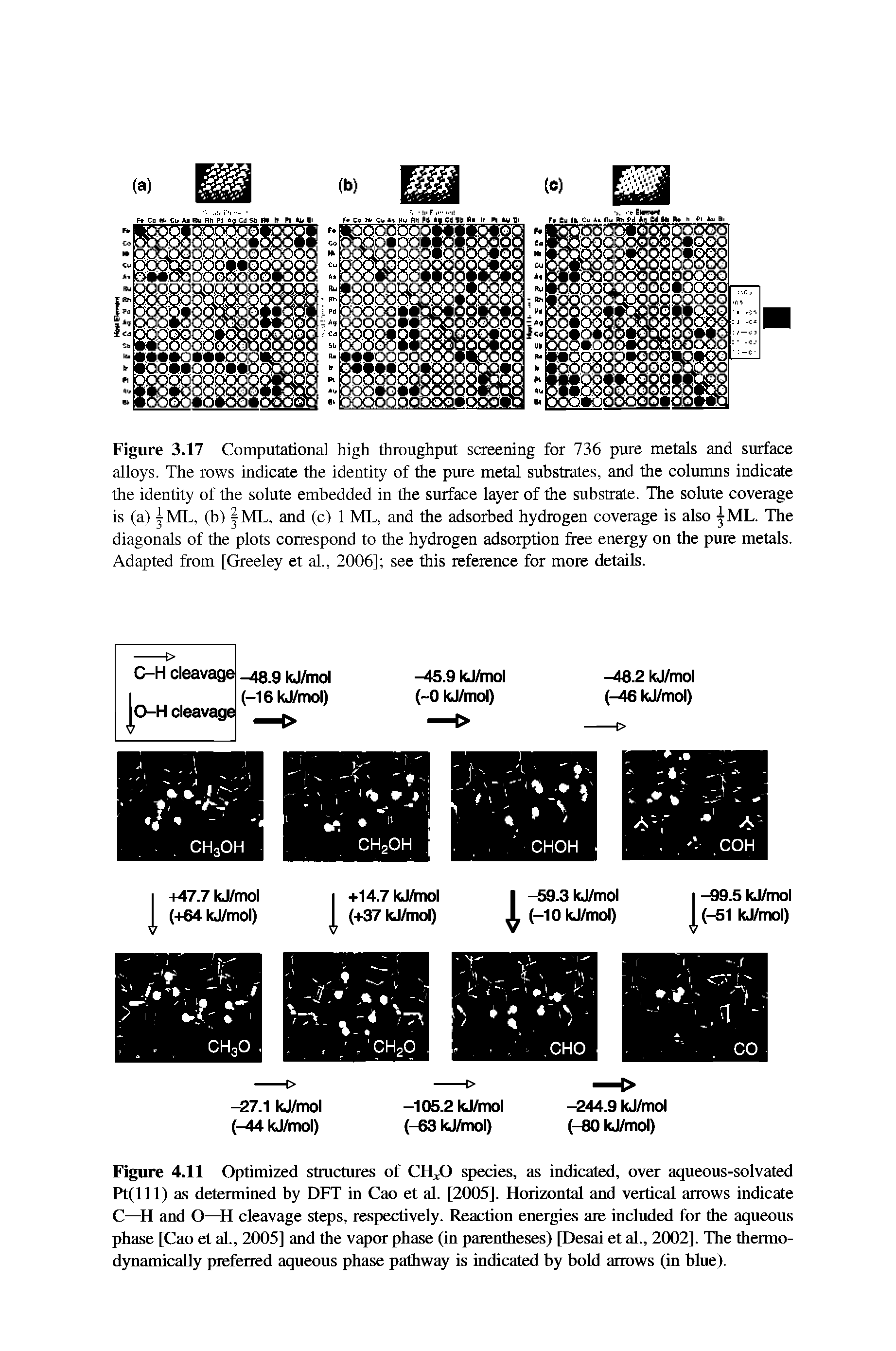 Figure 3.17 Computational high throughput screening for 736 pure metals and surface alloys. The rows indicate the identity of the pure metal substrates, and the columns indicate the identity of the solute embedded in the surface layer of the substrate. The solute coverage is (a) ilVIL, (b) ML, and (c) 1 ML, and the adsorbed hydrogen coverage is also jML. The diagonals of the plots correspond to the hydrogen adsorption free energy on the pure metals. Adapted from [Greeley et al., 2006] see this reference for more details.
