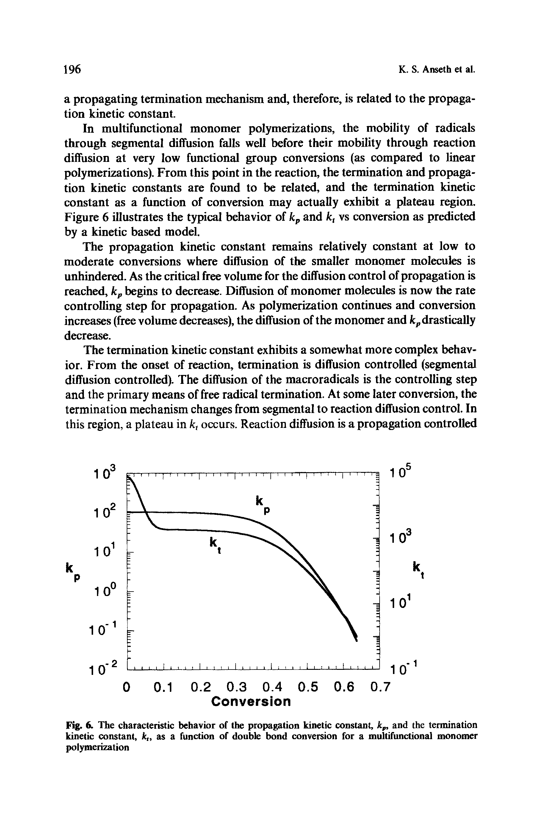 Fig. 6. The characteristic behavior of the propagation kinetic constant, kp, and the termination kinetic constant, k as a function of double bond conversion for a multifunctional monomer polymerization...