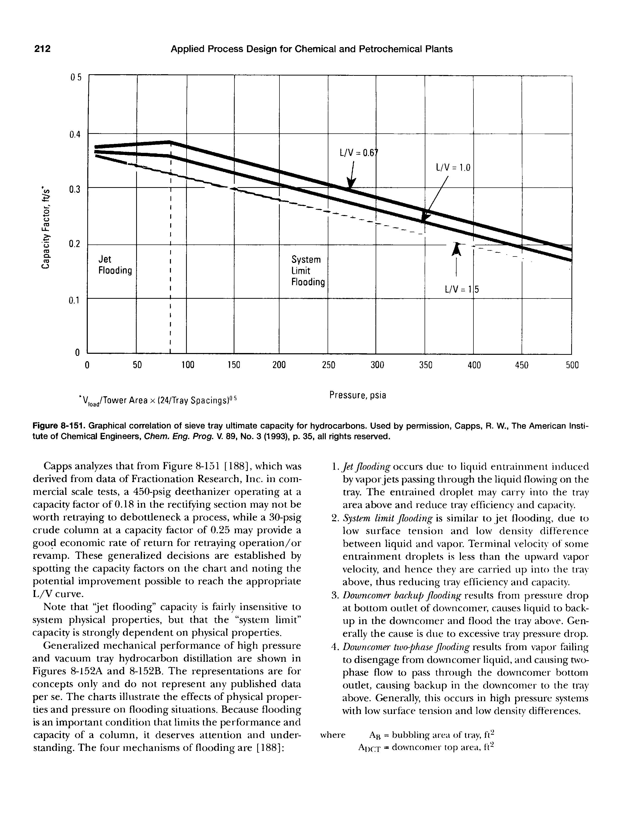 Figure 8-151. Graphical correlation of sieve tray ultimate capacity for hydrocarbons. Used by permission, Capps, R. W., The American Institute of Chemical Engineers, Chem. Eng. Prog. V. 89, No. 3 (1993), p. 35, all rights reserved.