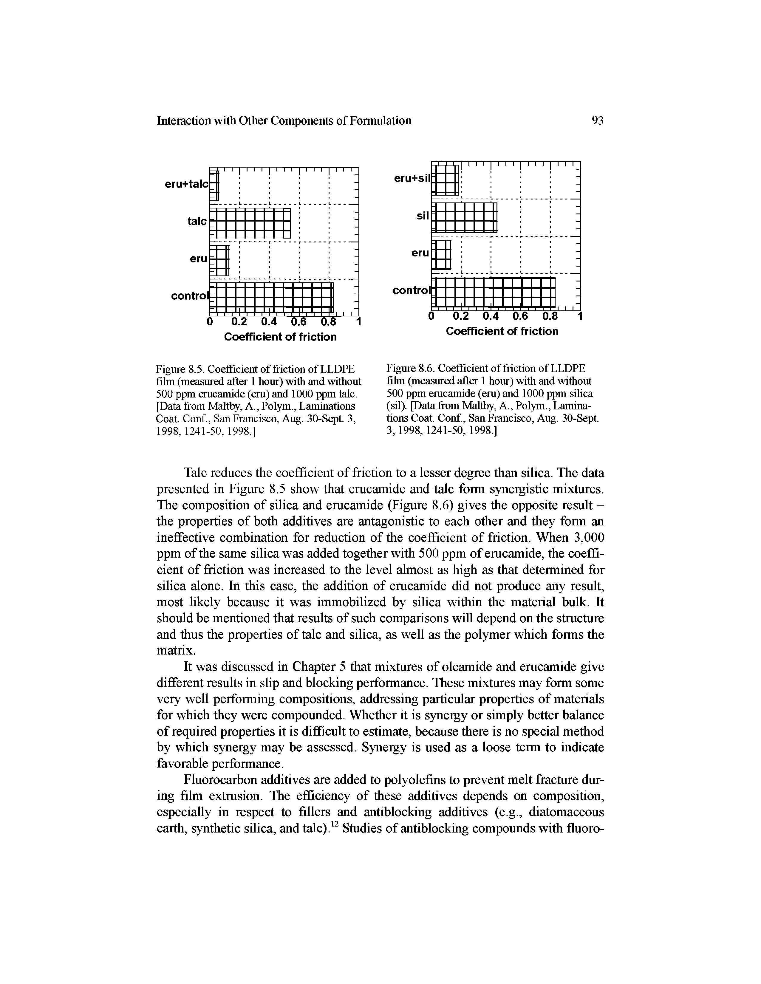 Figure 8.5. Coefficient of ffiction of LLDPE film (measured after 1 hour) with and without 500 ppm erucamide (em) and 10(X) ppm talc. [Data from Maltby, A., Polym., Laminations Coat Conf., San Francisco, Aug. 30-Sept 3, 1998,1241-50,1998.1...