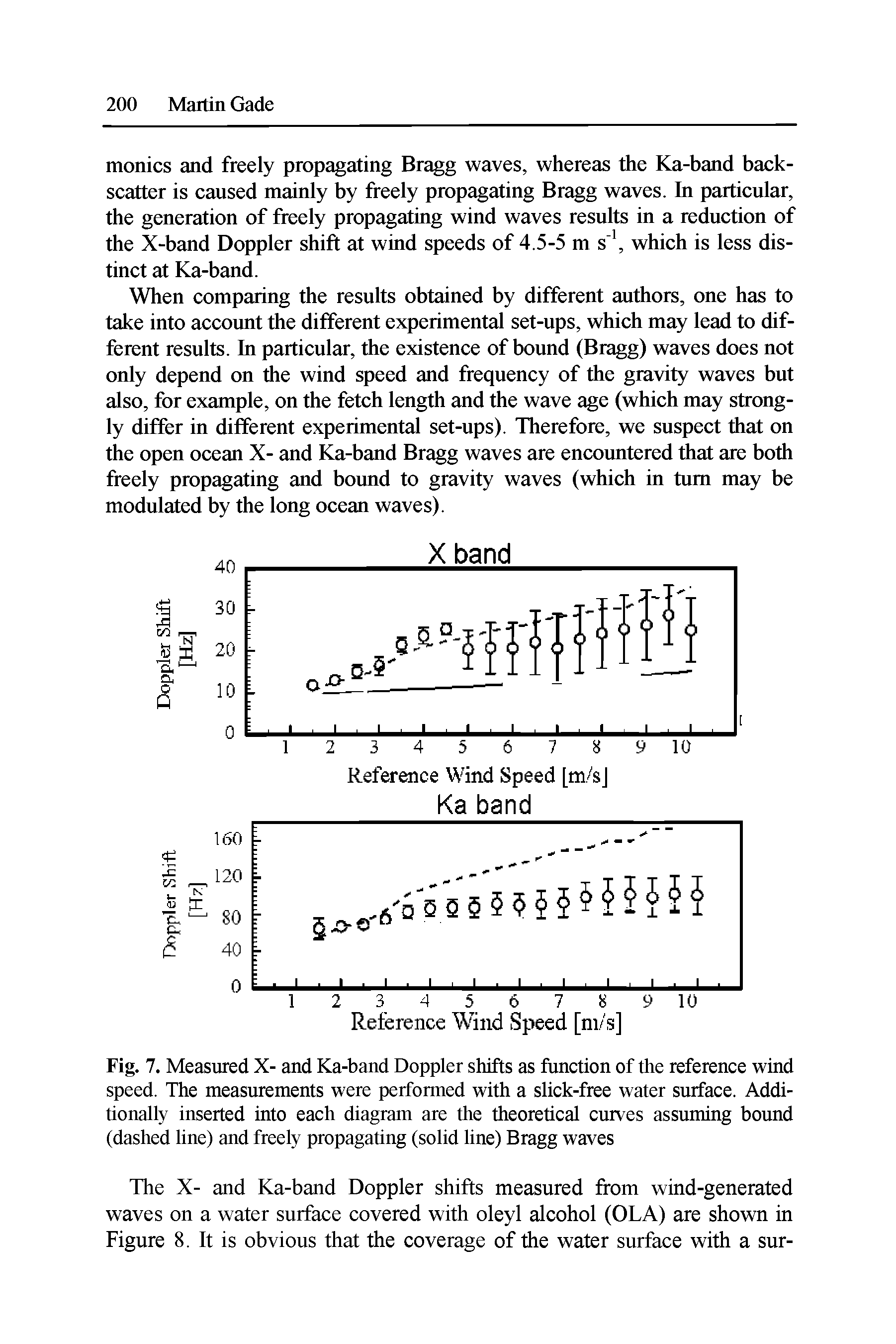 Fig. 7. Measured X- and Ka-band Doppler shifts as function of the reference wind speed. The measurements were performed with a slick-free water surface. Additionally inserted into each diagram are the theoretical curves assuming bound (dashed line) and freely propagating (solid line) Bragg waves...