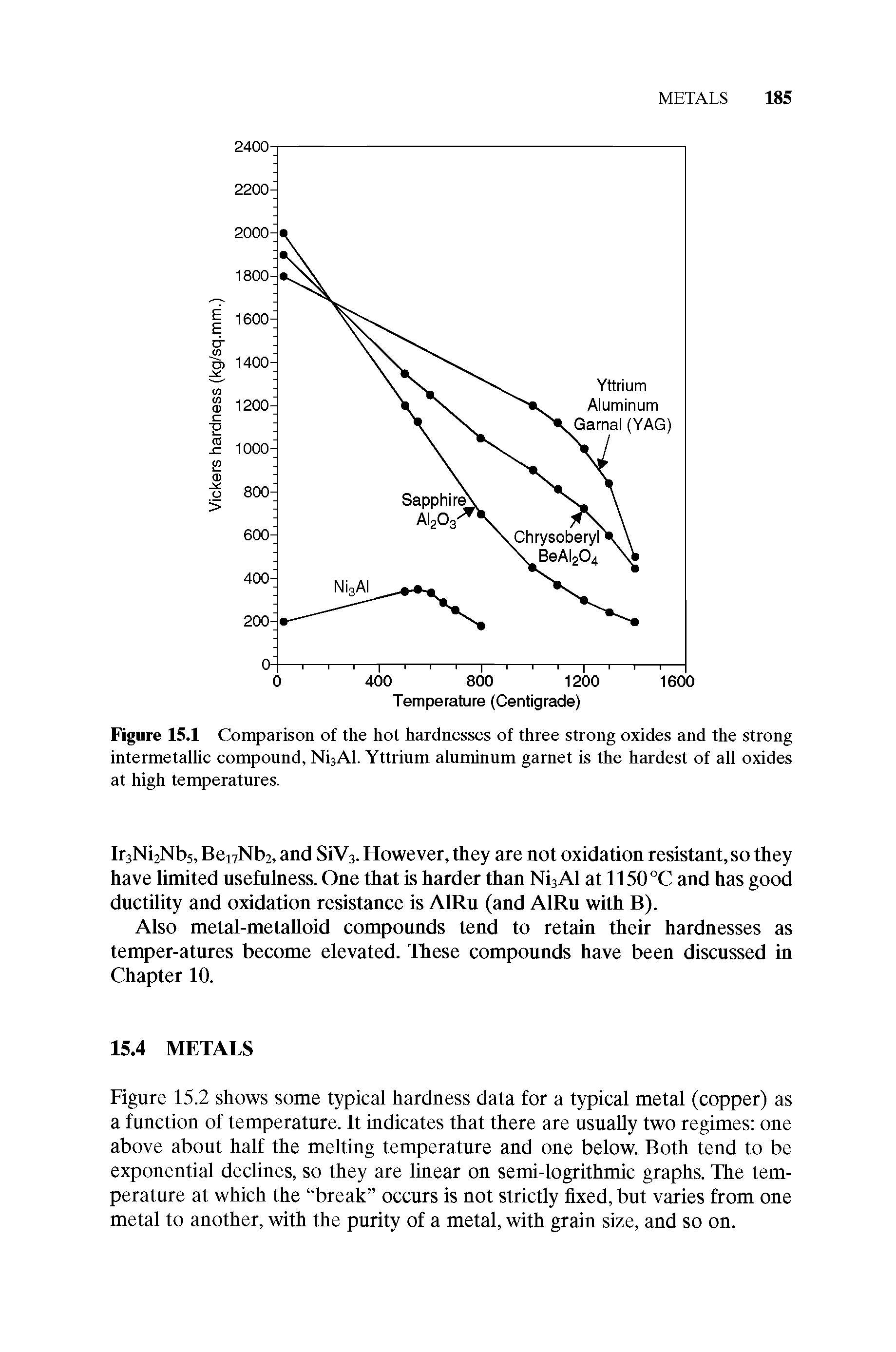 Figure 15.1 Comparison of the hot hardnesses of three strong oxides and the strong intermetallic compound, Ni3Al. Yttrium aluminum garnet is the hardest of all oxides at high temperatures.