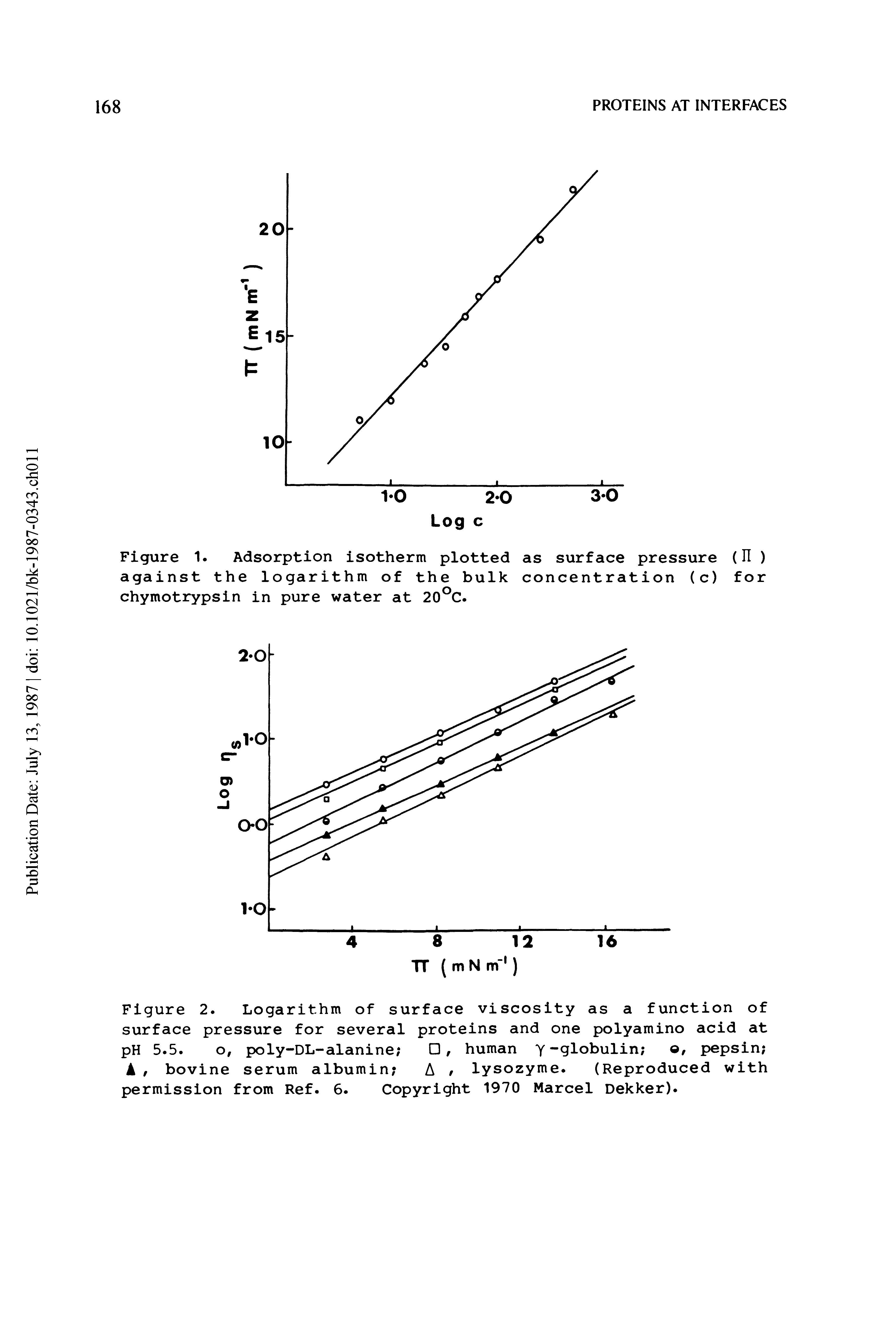 Figure 2. Logarithm of surface viscosity as a function of surface pressure for several proteins and one polyamino acid at pH 5.5. o, poly-DL-alanine , human y-globulin o, pepsin , bovine serum albumin A, lysozyme. (Reproduced with permission from Ref. 6. Copyright 1970 Marcel Dekker).