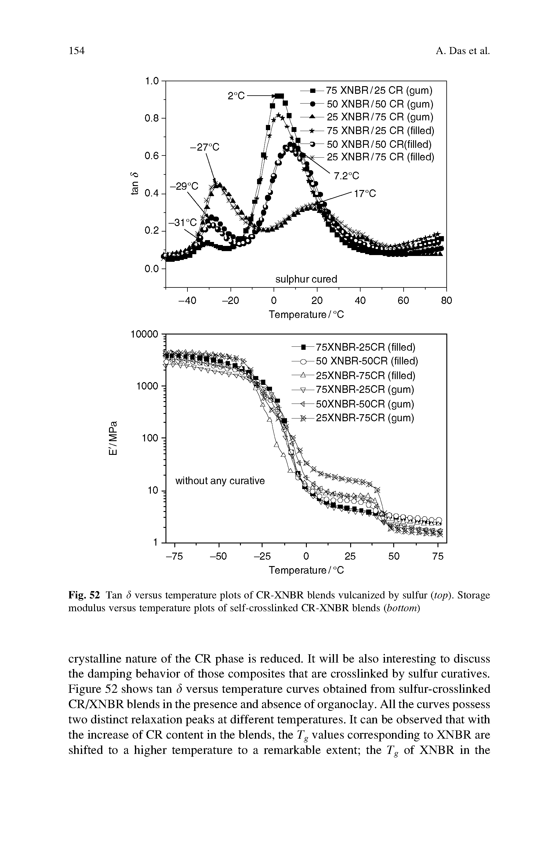 Fig. 52 Tan <5 versus temperature plots of CR-XNBR blends vulcanized by sulfur (top). Storage modulus versus temperature plots of self-crosslinked CR-XNBR blends (bottom)...