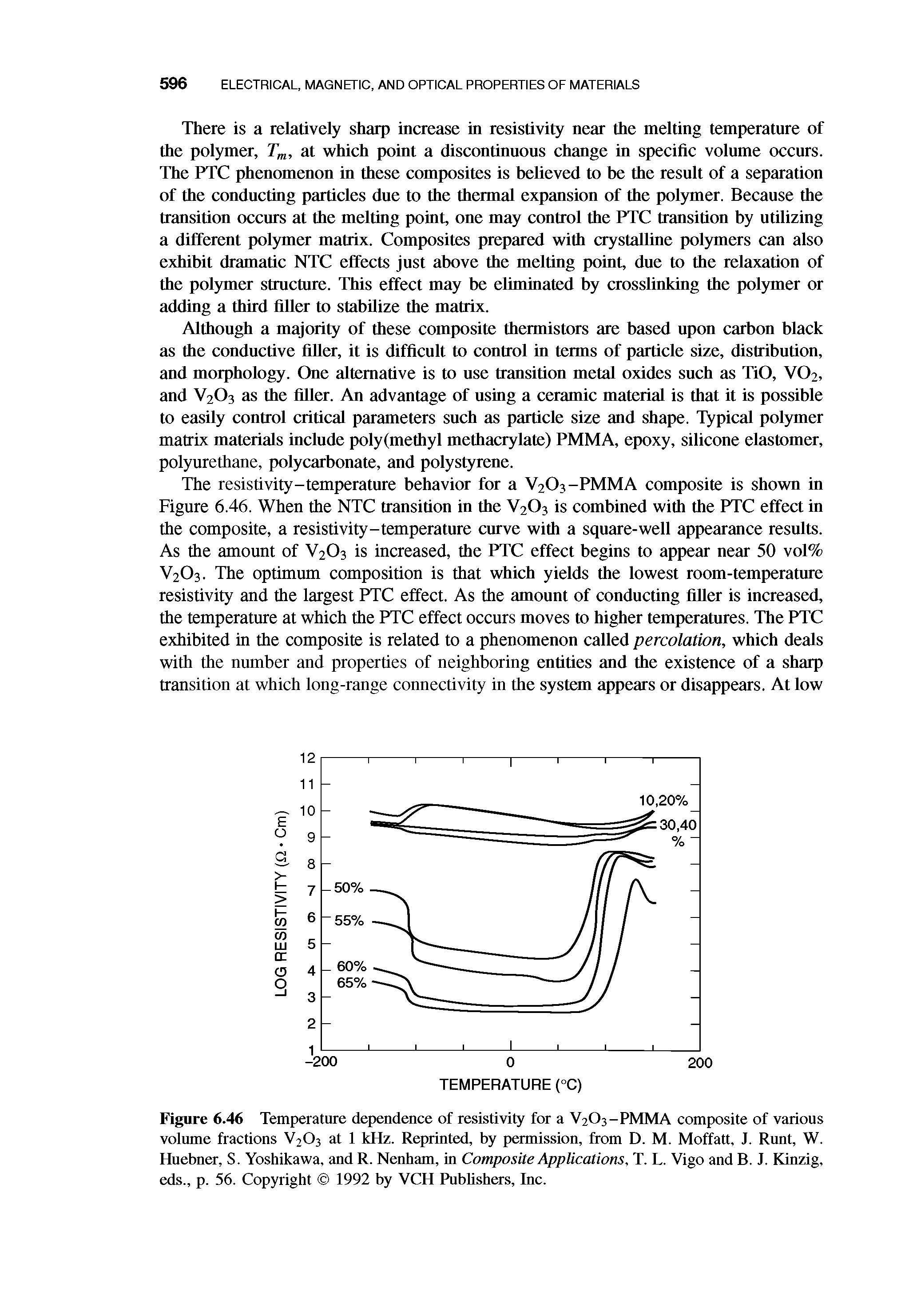Figure 6.46 Temperature dependence of resistivity for a V2O3-PMMA composite of various volume fractions V2O3 at 1 kHz. Reprinted, by permission, from D. M. Moffatt, J. Runt, W. Huebner, S. Yoshikawa, and R. Nenham, in Composite Applications, T. L. Vigo and B. J. Kinzig, eds., p. 56. Copyright 1992 by VCH Publishers, Inc.