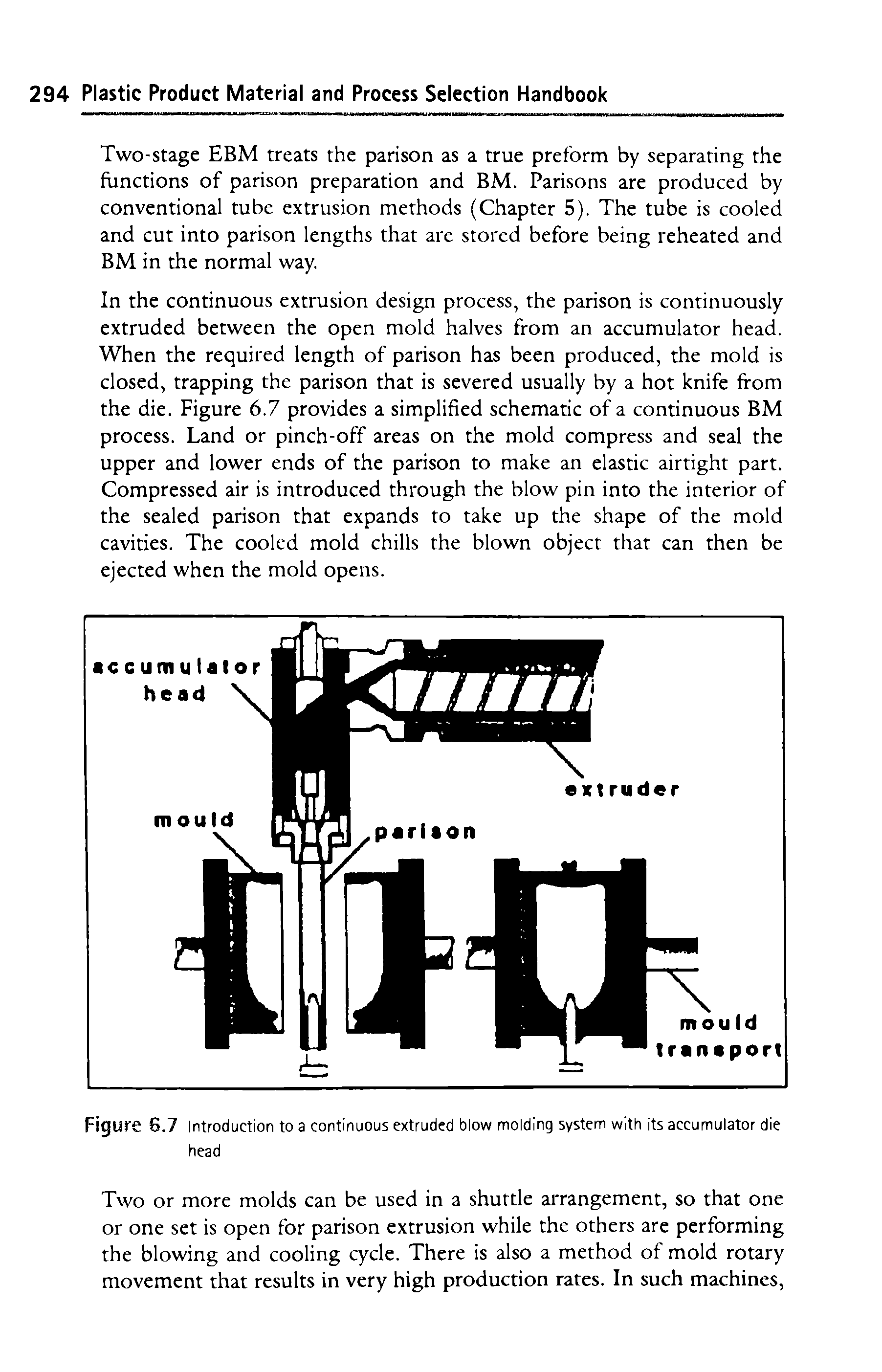 Figure S.7 Introduction to a continuous extruded blow molding system with its accumulator die head...