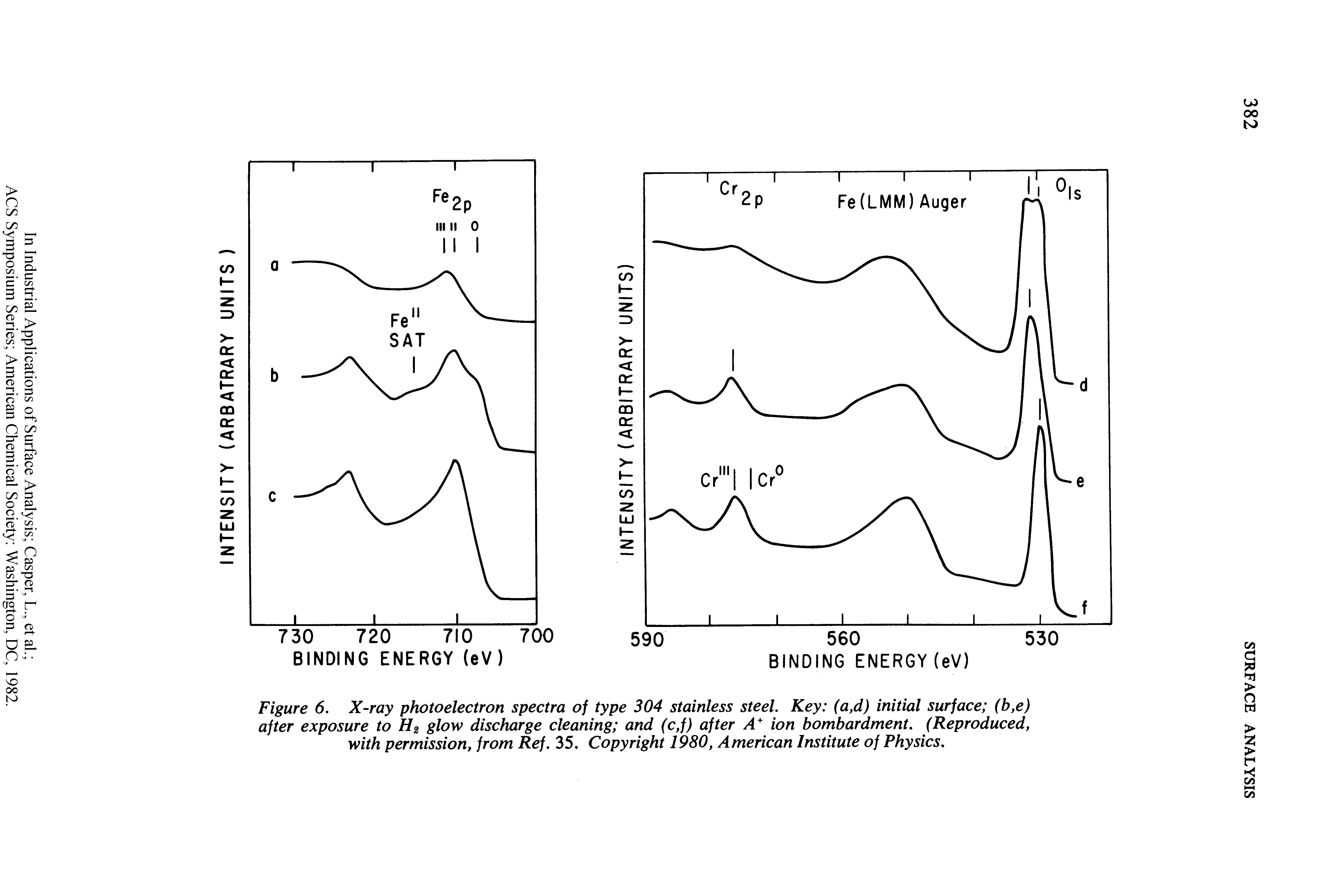Figure 6. X-ray photoelectron spectra of type 304 stainless steel. Key (a,d) initial surface (b,e) after exposure to H2 glow discharge cleaning and (c,f) after A+ ion bombardment. (Reproduced, with permission, from Ref. 35. Copyright 1980, American Institute of Physics.