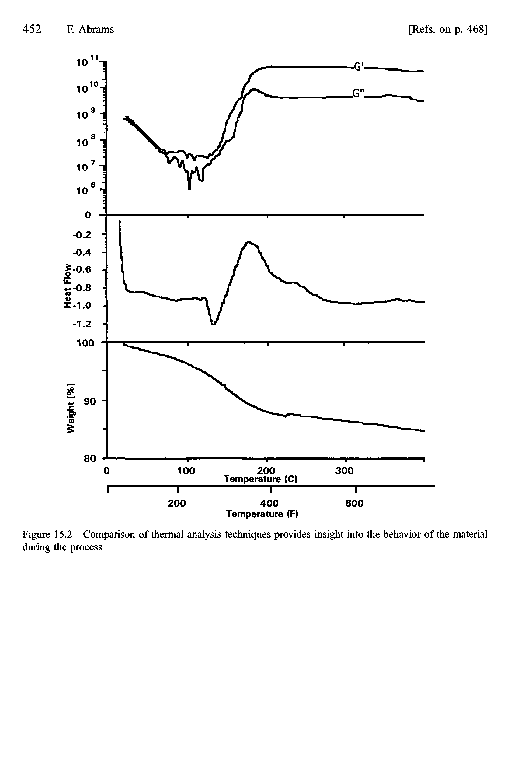 Figure 15.2 Comparison of thermal analysis techniques provides insight into the behavior of the material during the process...