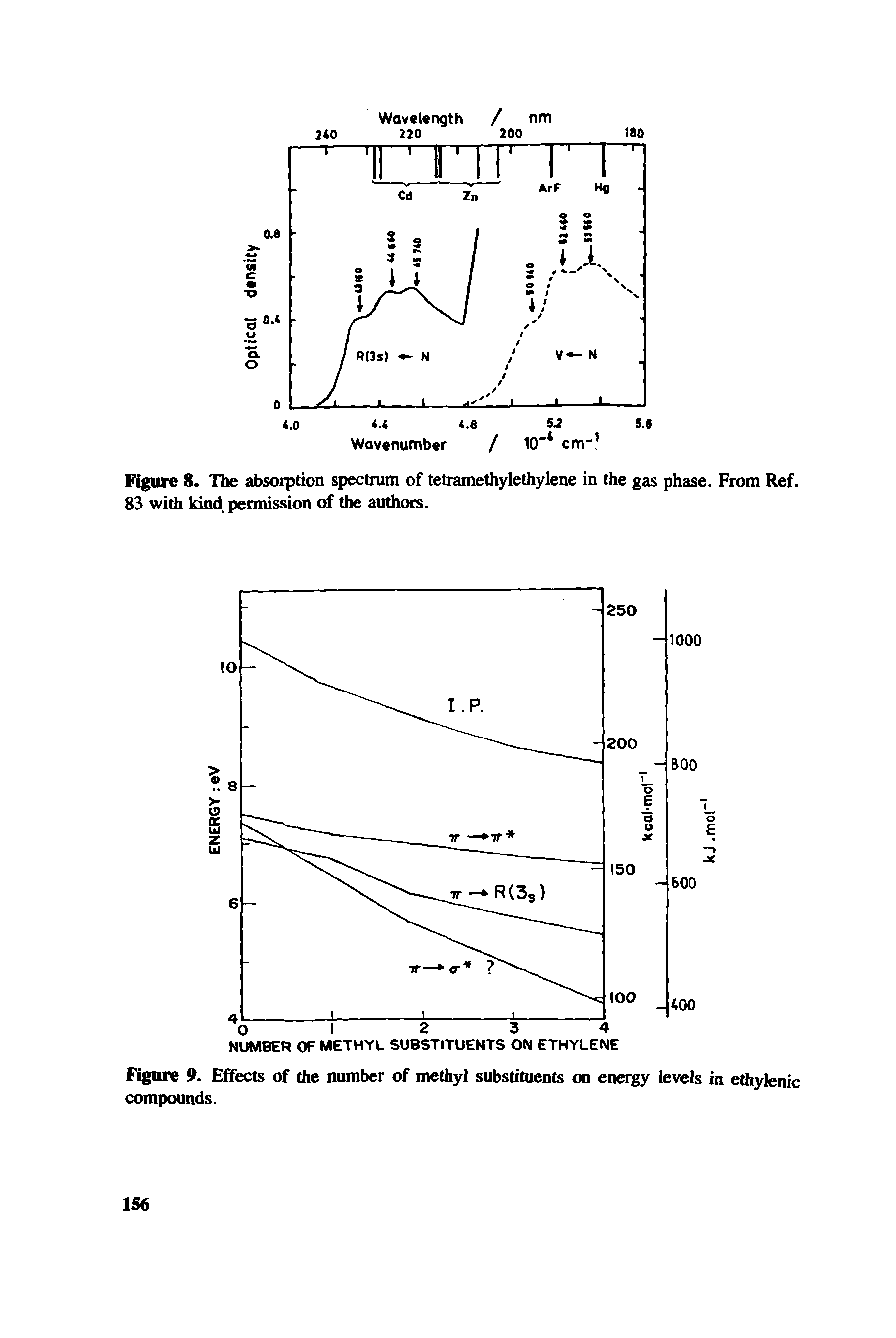 Figure 8. The absoiption spectrum of tetramethylethylene in the gas phase. From Ref. 83 with kind permission of the authors.