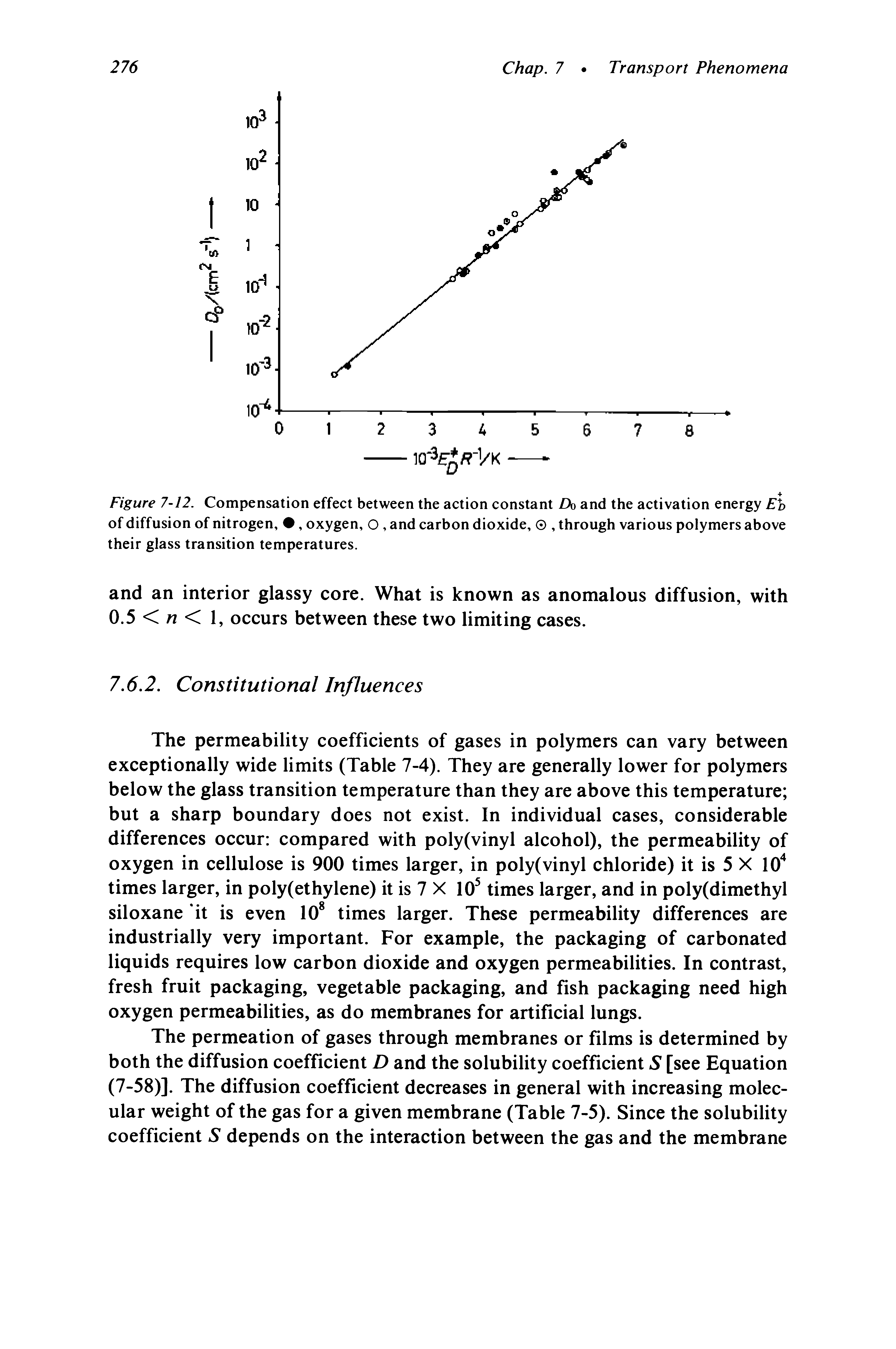 Figure 7-12. Compensation effect between the action constant A) and the activation energy i) of diffusion of nitrogen, , oxygen, O, and carbon dioxide, , through various polymers above their glass transition temperatures.