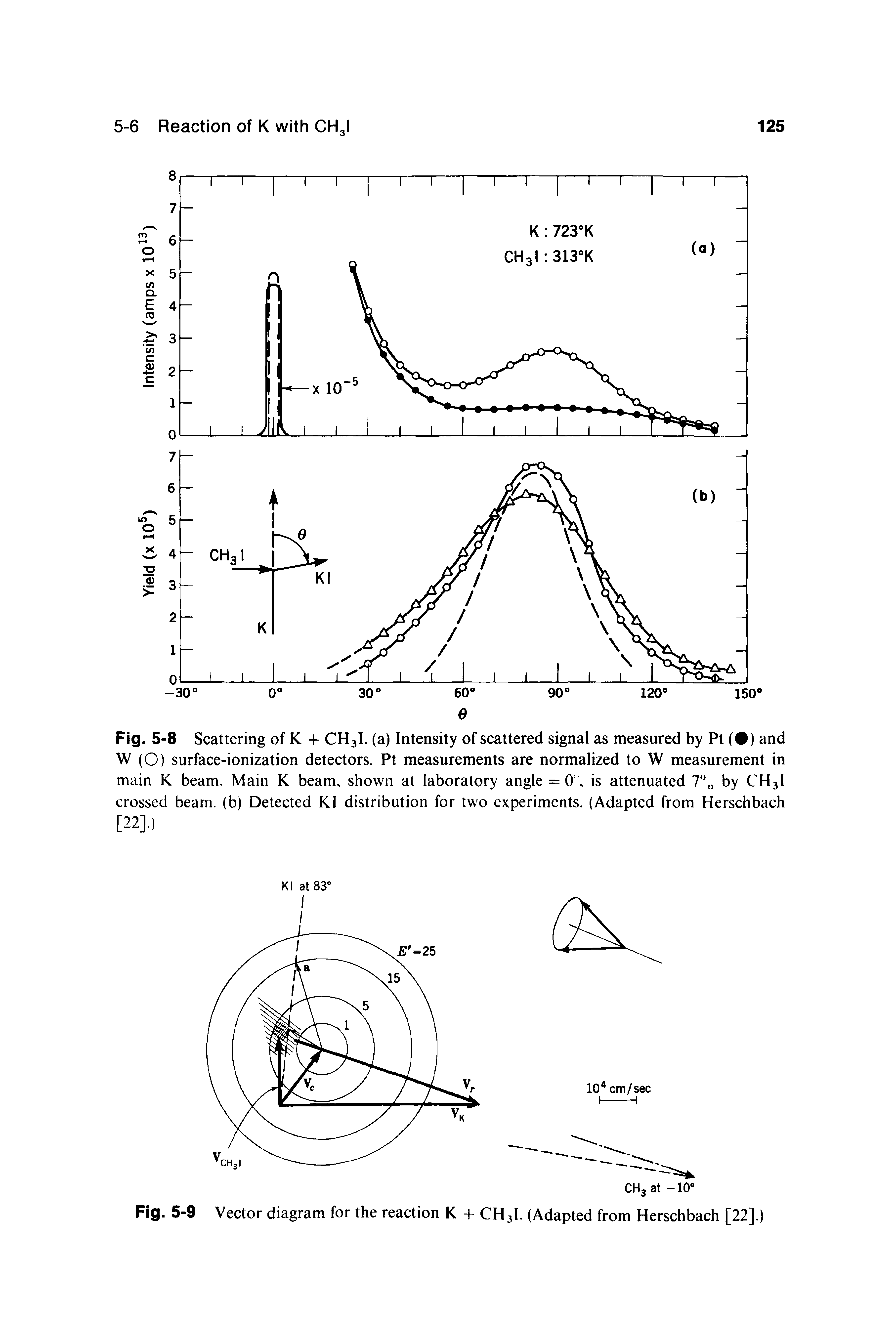 Fig. 5-8 Scattering of K -I- CH3I. (a) Intensity of scattered signal as measured by Pt ( ) and W (O) surface-ionization detectors. Pt measurements are normalized to W measurement in main K beam. Main K beam, shown at laboratory angle = 0, is attenuated by CH3I crossed beam, (b) Detected KI distribution for two experiments. (Adapted from Herschbach [22].)...