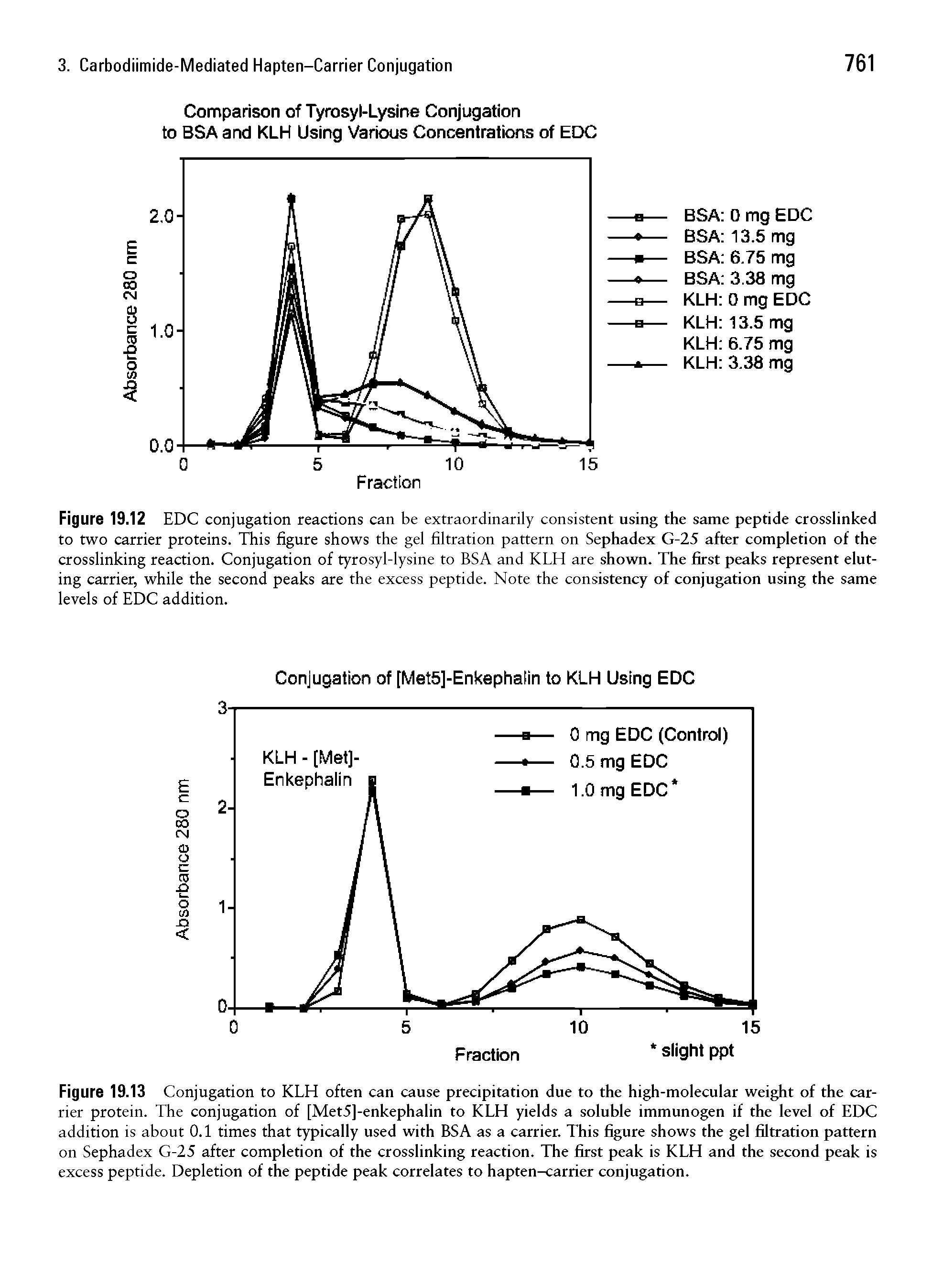 Figure 19.12 EDC conjugation reactions can be extraordinarily consistent using the same peptide crosslinked to two carrier proteins. This figure shows the gel filtration pattern on Sephadex G-25 after completion of the crosslinking reaction. Conjugation of tyrosyl-lysine to BSA and KLH are shown. The first peaks represent eluting carrier, while the second peaks are the excess peptide. Note the consistency of conjugation using the same levels of EDC addition.