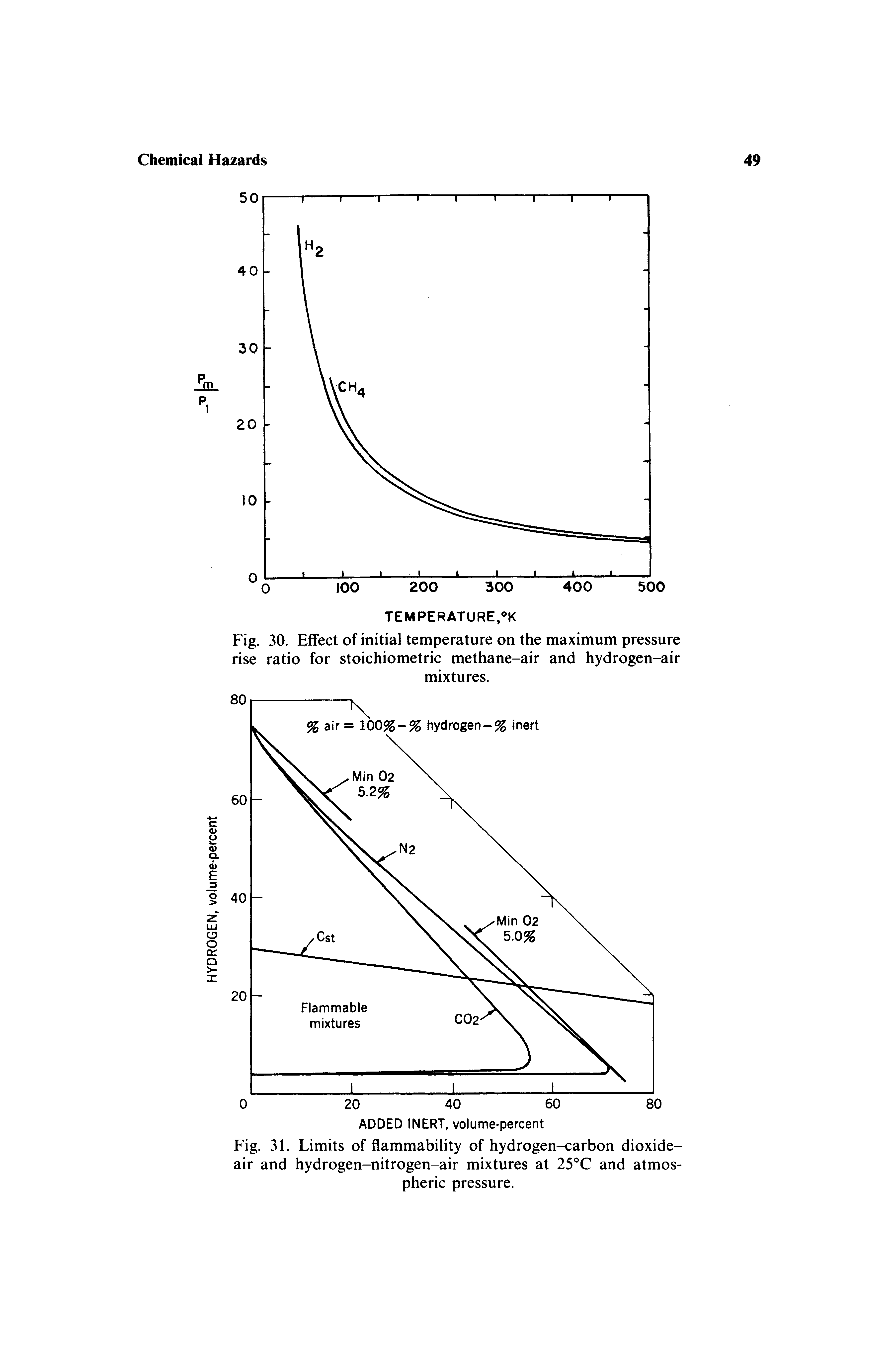 Fig. 30. Effect of initial temperature on the maximum pressure rise ratio for stoichiometric methane-air and hydrogen-air mixtures.