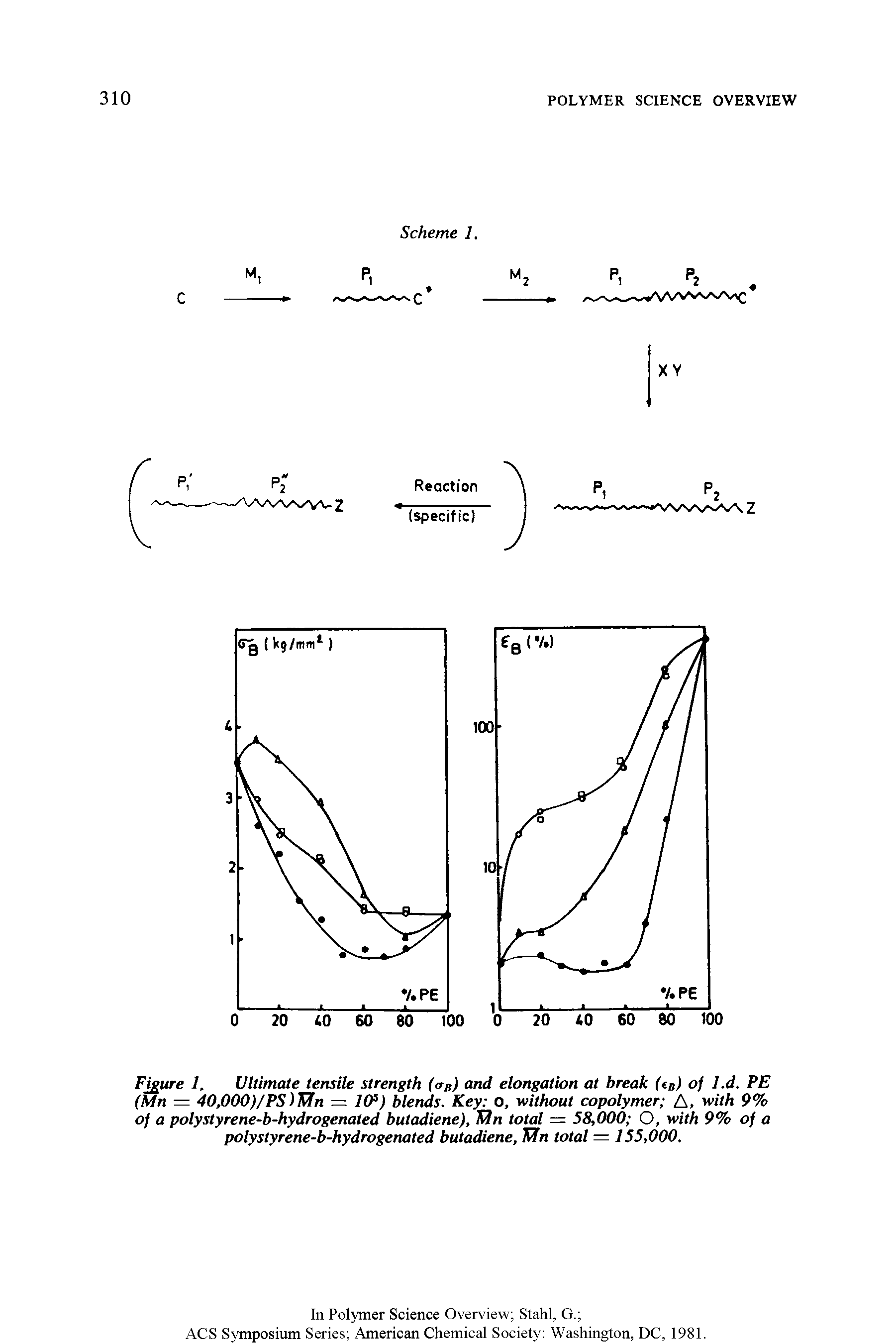Figure 1. Ultimate tensile strength (<r ) and elongation at break (<B) of l.d. PE (Mn = 40,000)/PS)Mn = 10s) blends. Key o, without copolymer A, with 9% of a polystyrene-b-hydrogenated butadiene), Kin total = 58,000 O, with 9% of a polystyrene-b-hydrogenated butadiene, Mn total = 155,000.