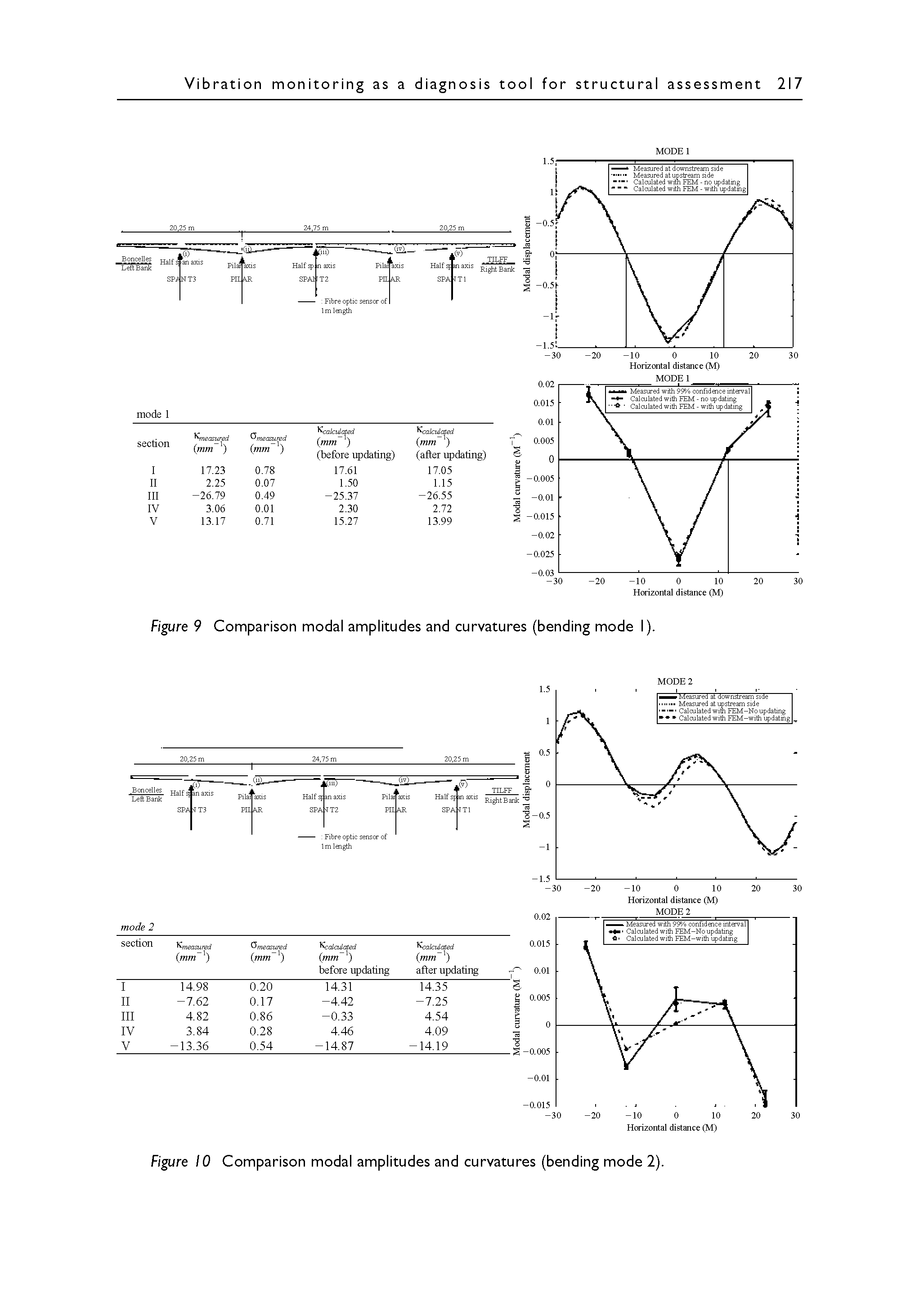 Figure 9 Comparison modal amplitudes and curvatures (bending mode I)...