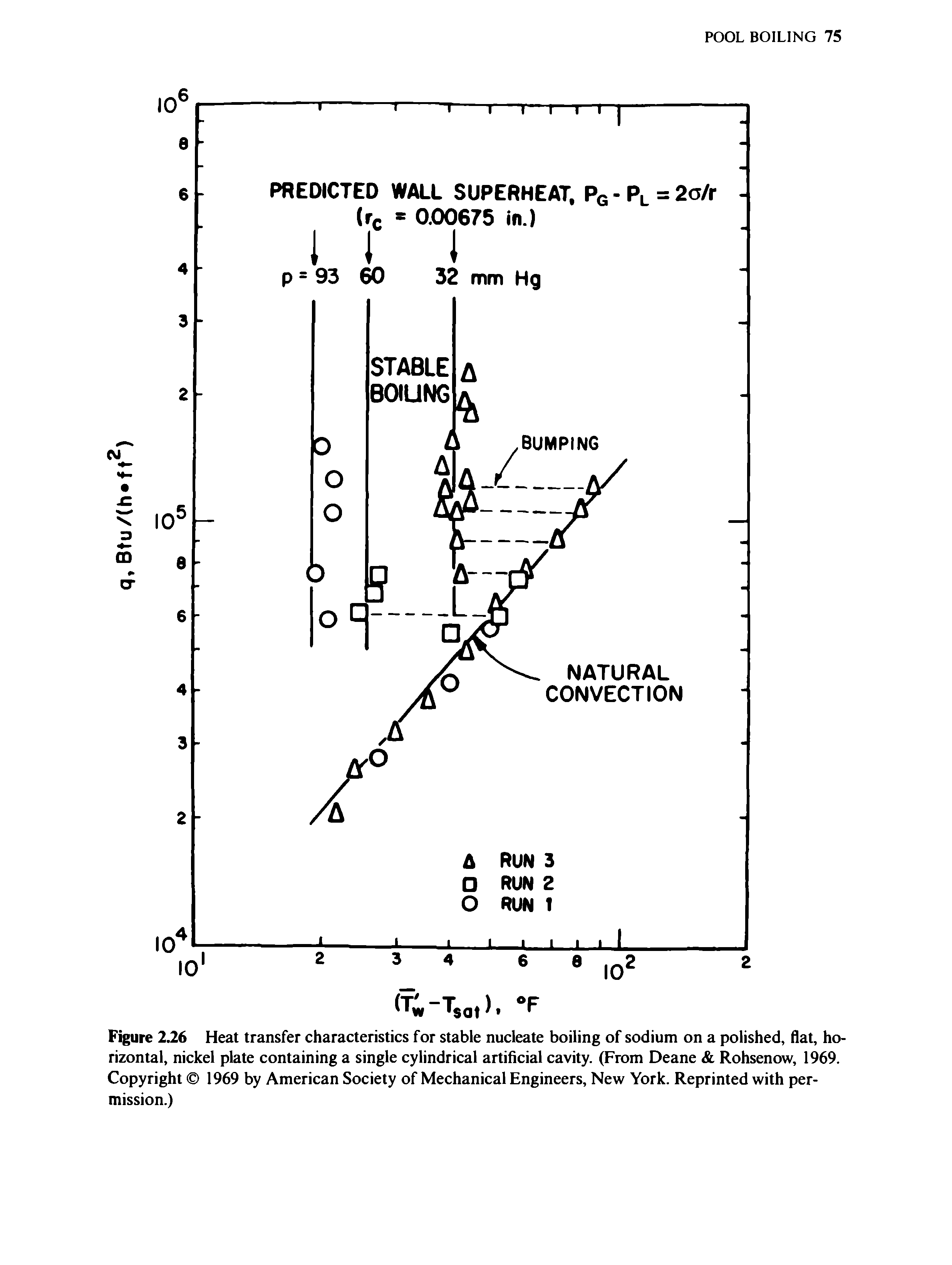 Figure 2.26 Heat transfer characteristics for stable nucleate boiling of sodium on a polished, flat, horizontal, nickel plate containing a single cylindrical artificial cavity. (From Deane Rohsenow, 1969. Copyright 1969 by American Society of Mechanical Engineers, New York. Reprinted with permission.)...