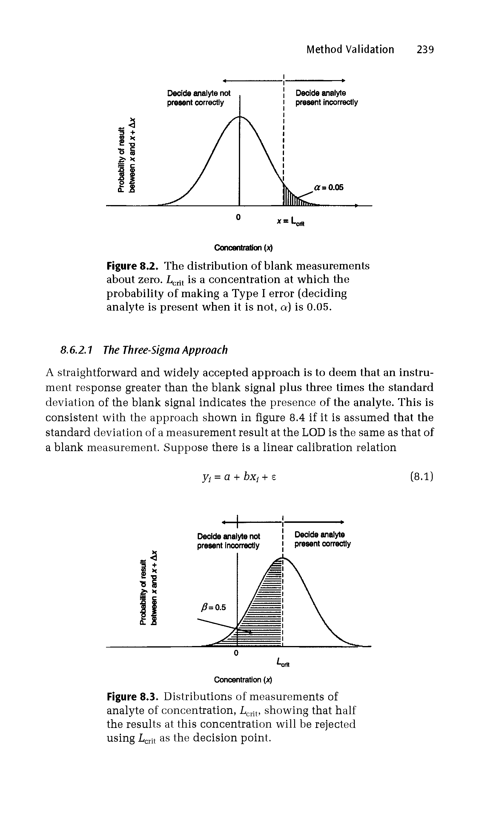 Figure 8.2. The distribution of blank measurements about zero. Lcrit is a concentration at which the probability of making a Type I error (deciding analyte is present when it is not, a) is 0.05.