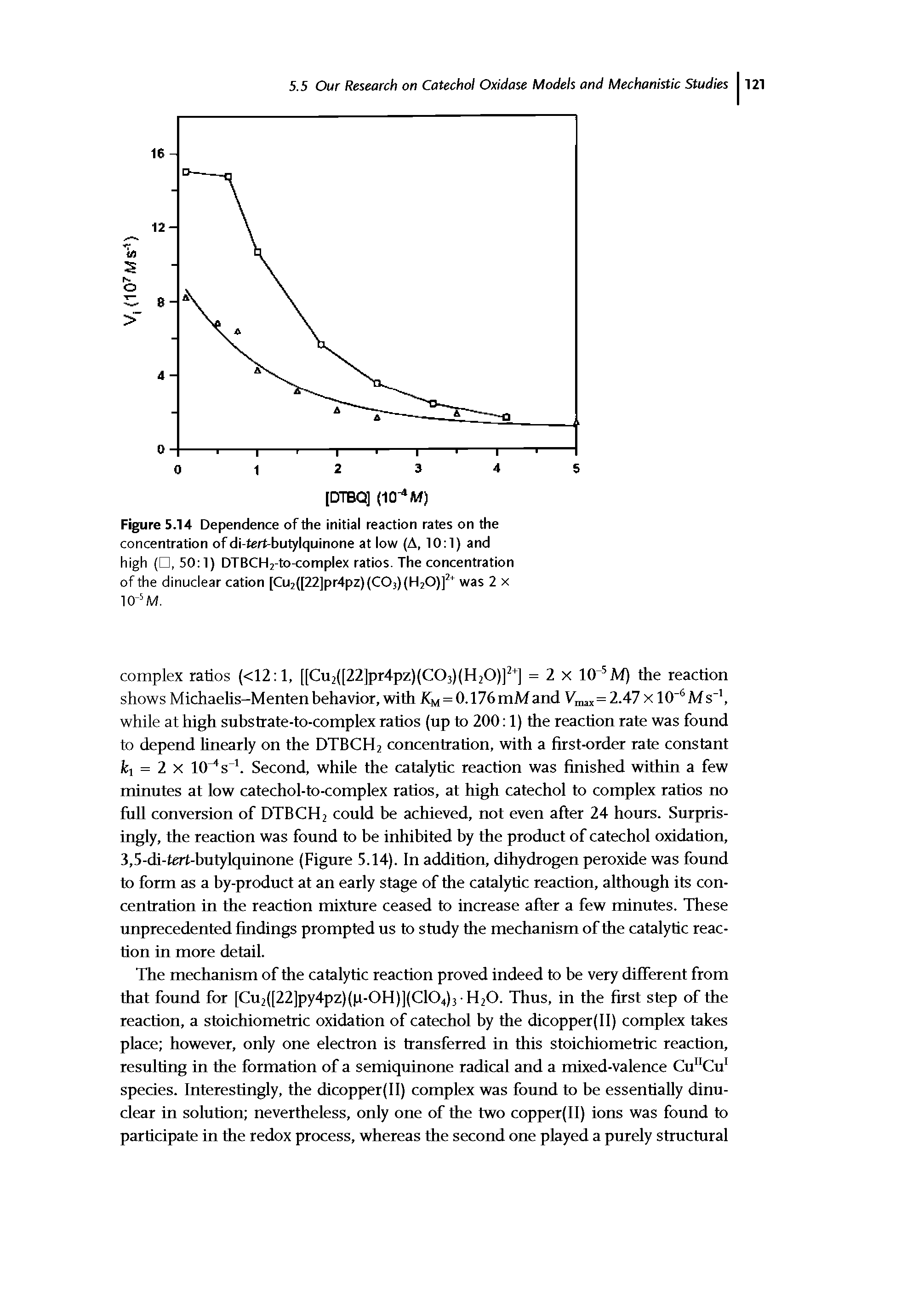 Figure 5.14 Dependence of the initial reaction rates on the concentration of di-tert-butylquinone at low (A, 10 1) and high ( , 50 1) DTBCH2-to-complex ratios. The concentration of the dinuclear cation [Cu2([22]pr4pz)(C03)(H20)]2+ was 2 x...