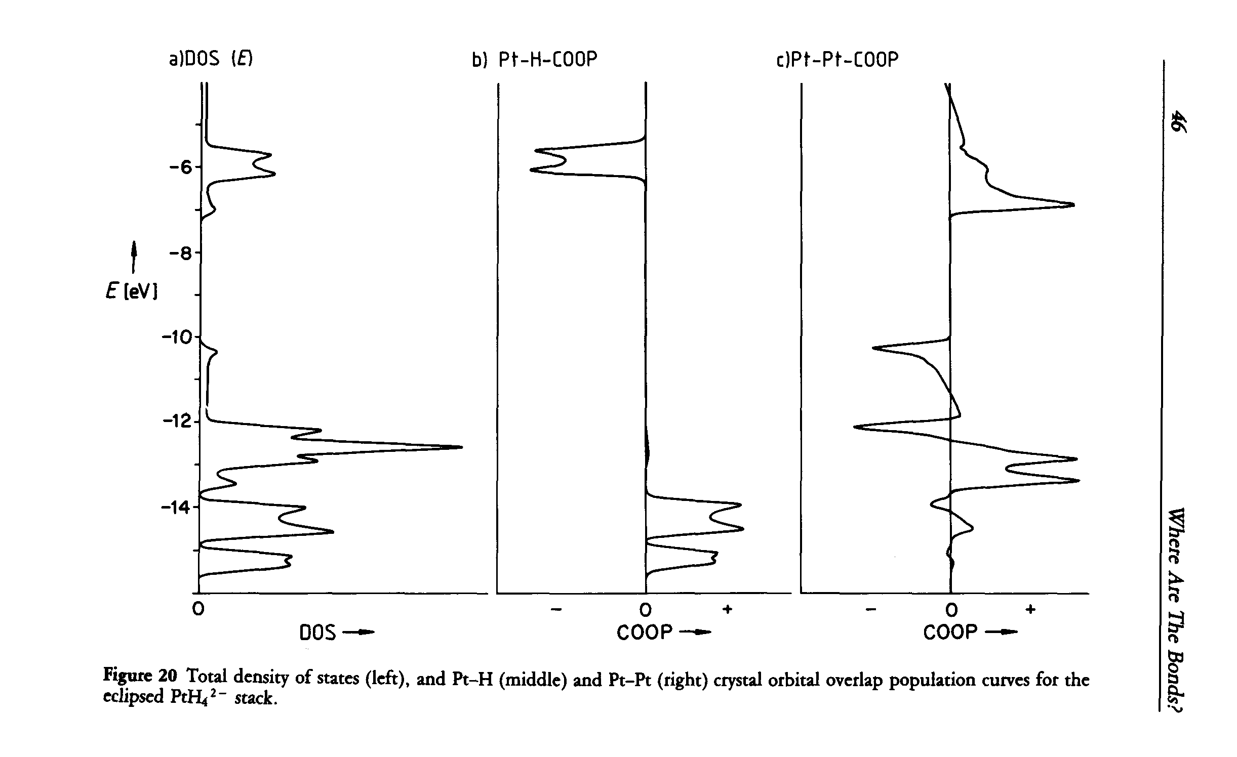 Figure 20 Total density of states (left), and Pt-H (middle) and Pt-Pt (right) crystal orbital overlap population curves for the eclipsed PtH,2- stack.