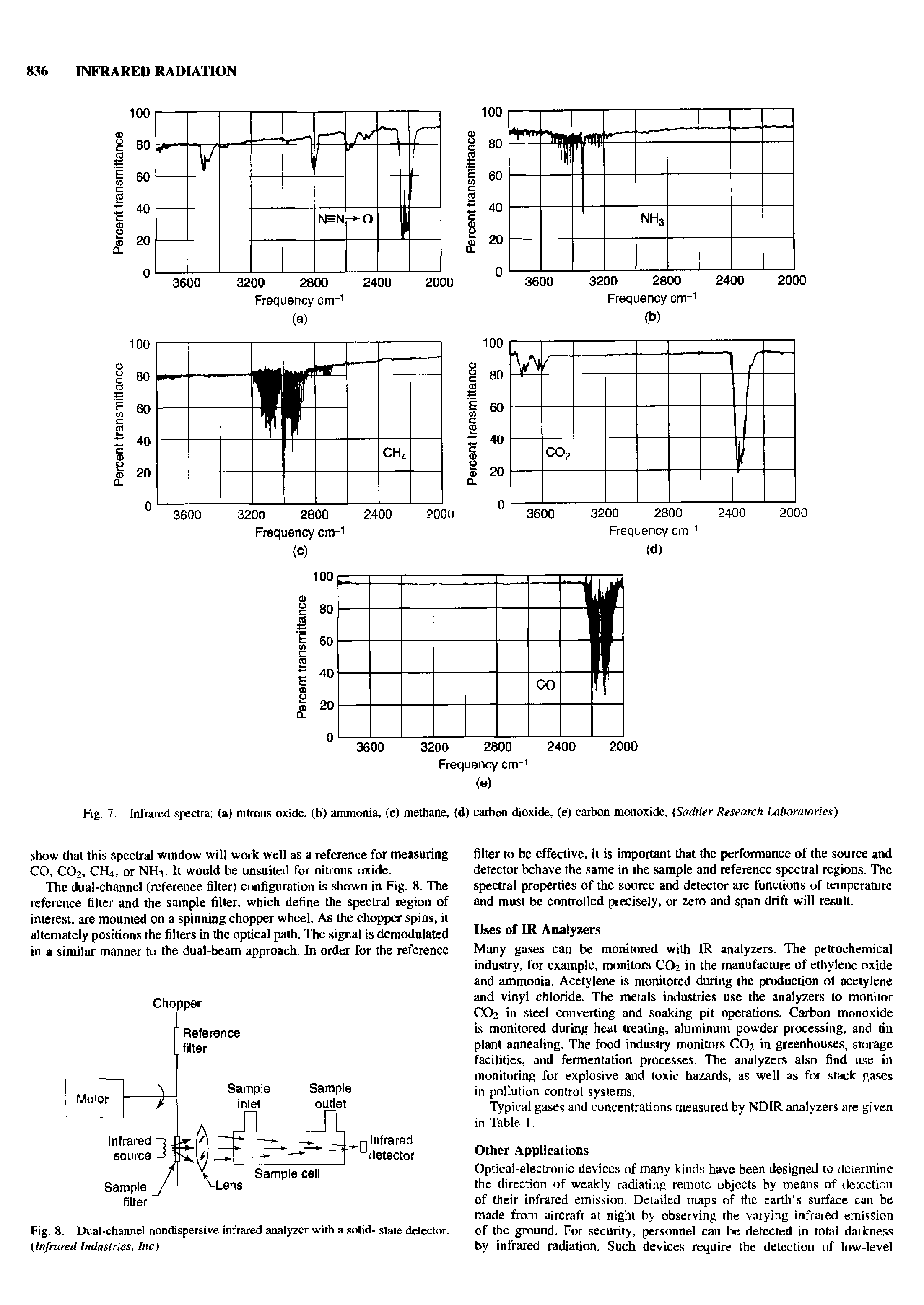 Fig. 7. Infrared specfra (a) nitrous oxide, (b) ammonia, (c) methane, (d) carbon dioxide, (e) carbon monoxide. (Sadtler Research Laboratories)...