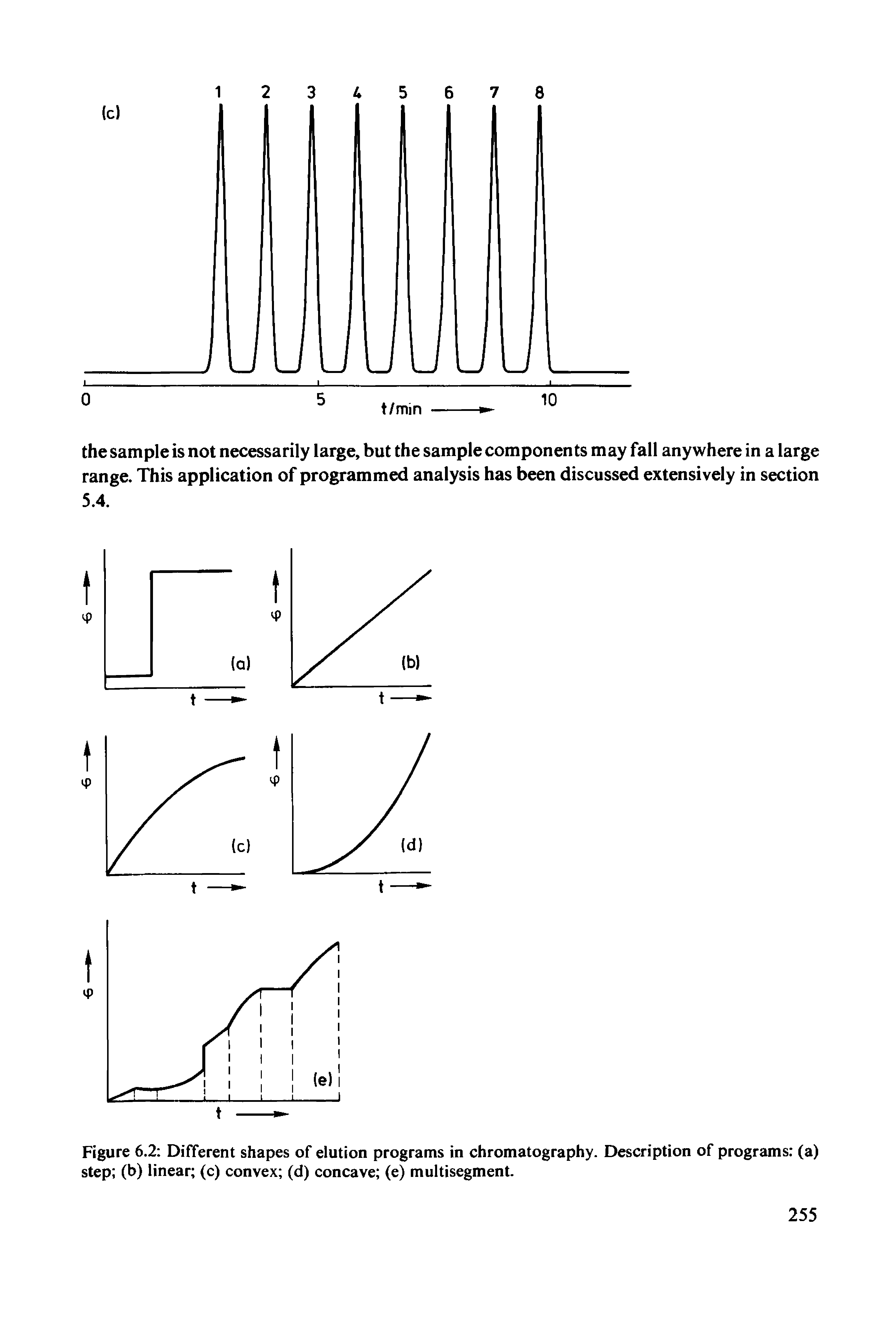 Figure 6.2 Different shapes of elution programs in chromatography. Description of programs (a) step (b) linear (c) convex (d) concave (e) multisegment.