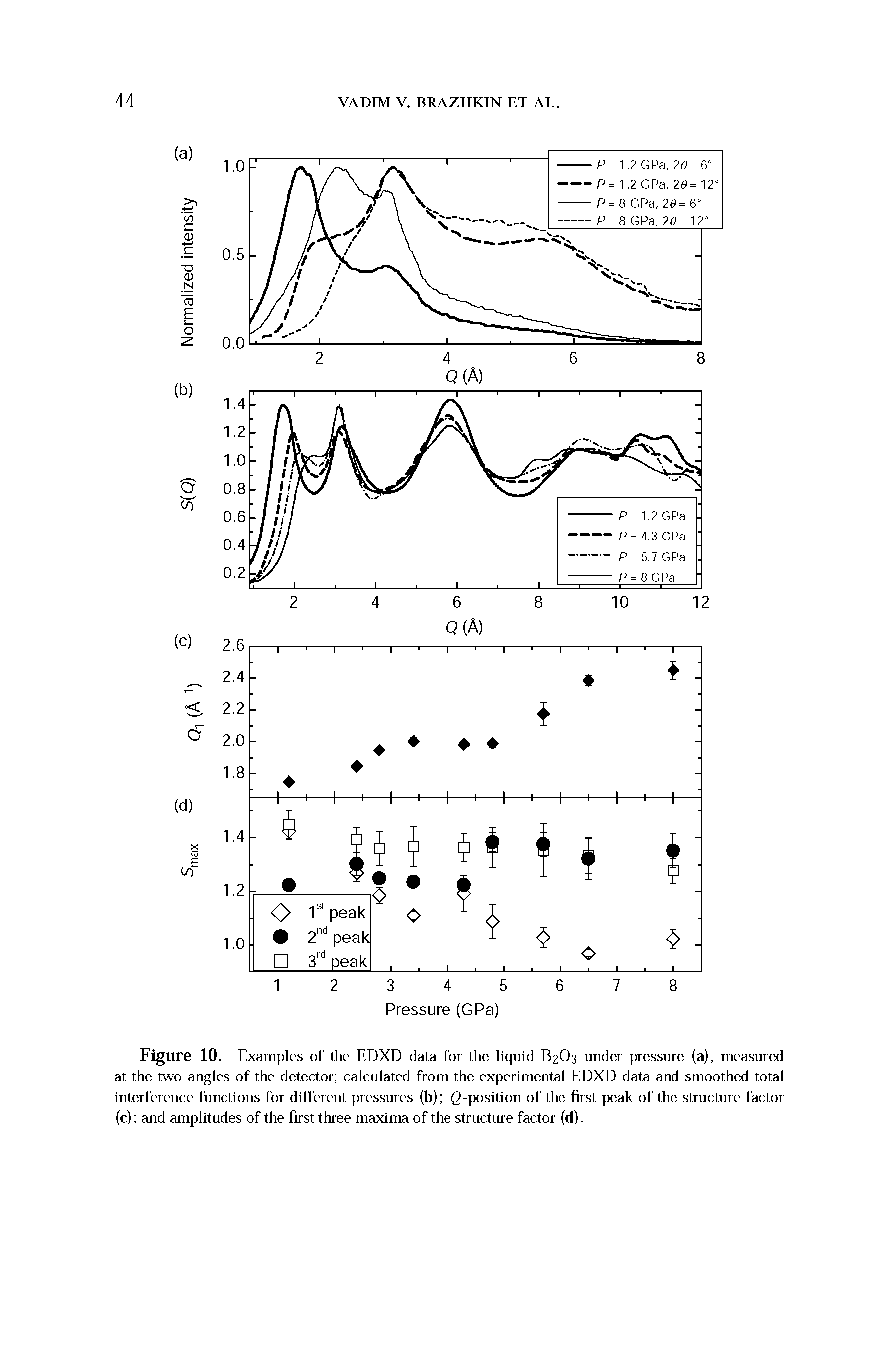 Figure 10. Examples of the EDXD data for the liquid B2O3 under pressure (a), measured at the two angles of the detector calculated from the experimental EDXD data and smoothed total interference functions for different pressures (b) G "position of the first peak of the structure factor (c) and amplitudes of the first three maxima of the structure factor (d).