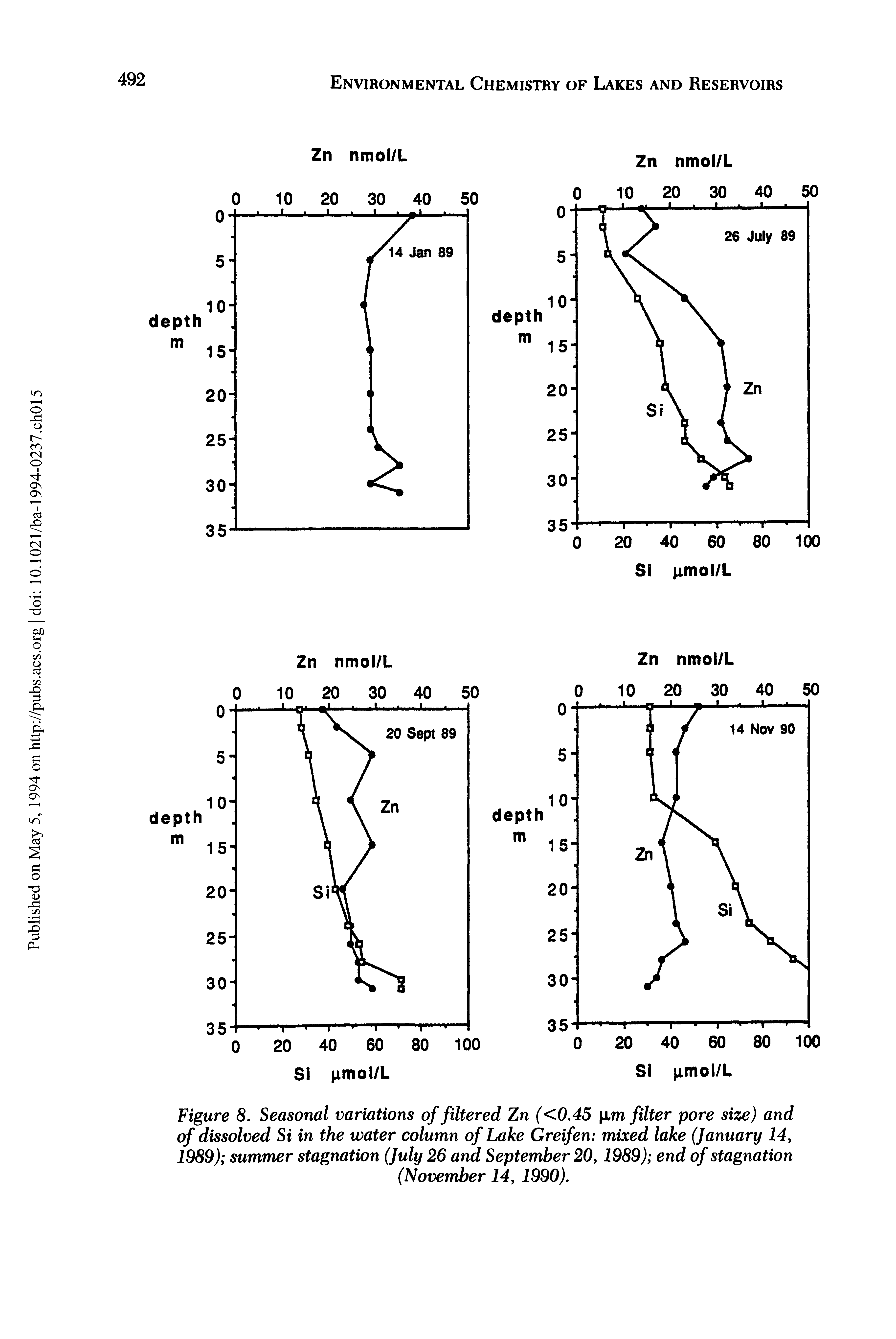 Figure 8. Seasonal variations of filtered Zn (<0.45 xm filter pore size) and of dissolved Si in the water column of Lake Greifen mixed lake (January 14, 1989) summer stagnation (July 26 and September 20,1989) end of stagnation (November 14, 1990).