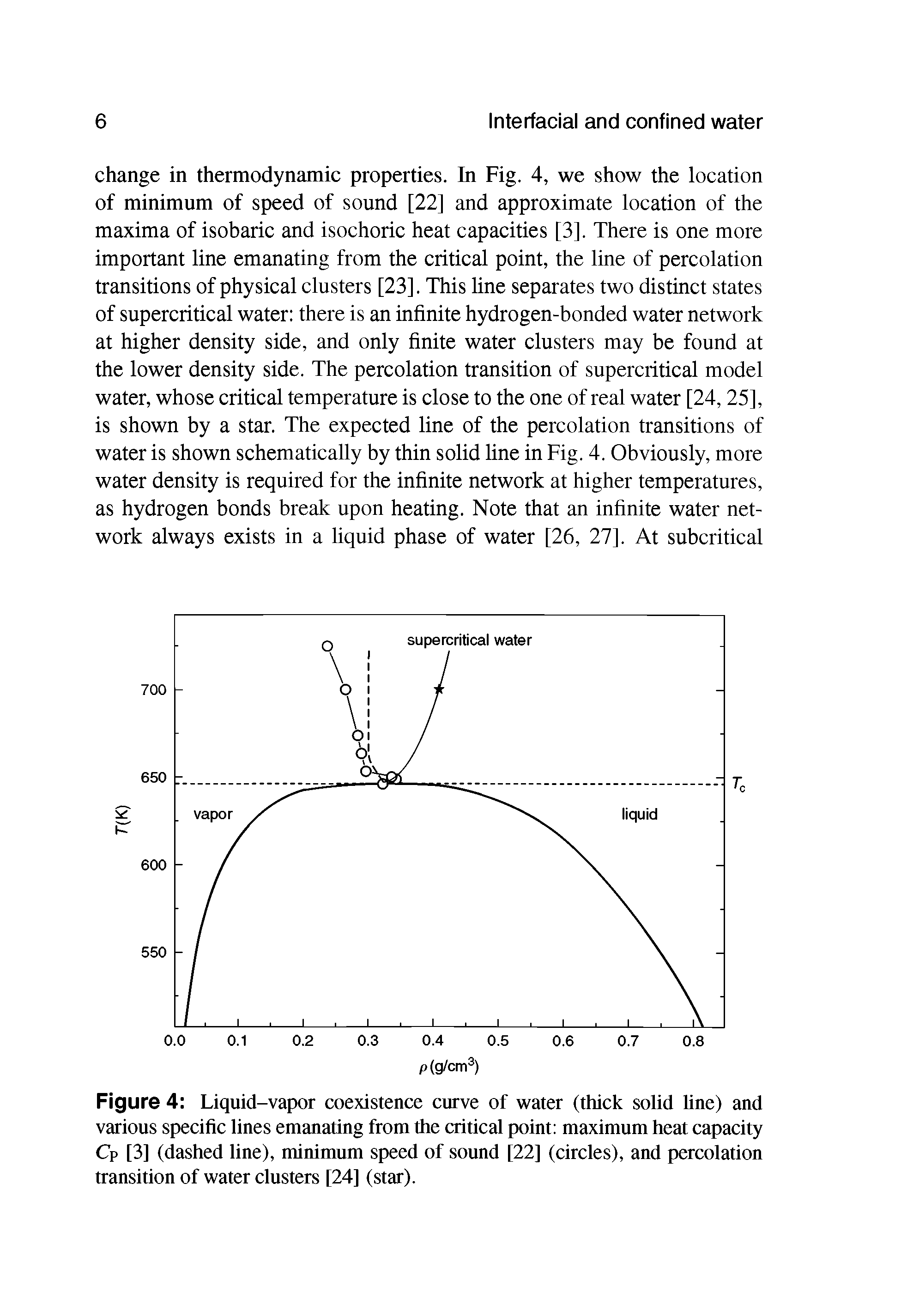 Figure 4 Liquid-vapor coexistence curve of water (thick solid line) and various specific lines emanating from the critical point maximum heat capacity Cp [3] (dashed line), minimum speed of sound [22] (circles), and percolation transition of water clusters [24] (star).