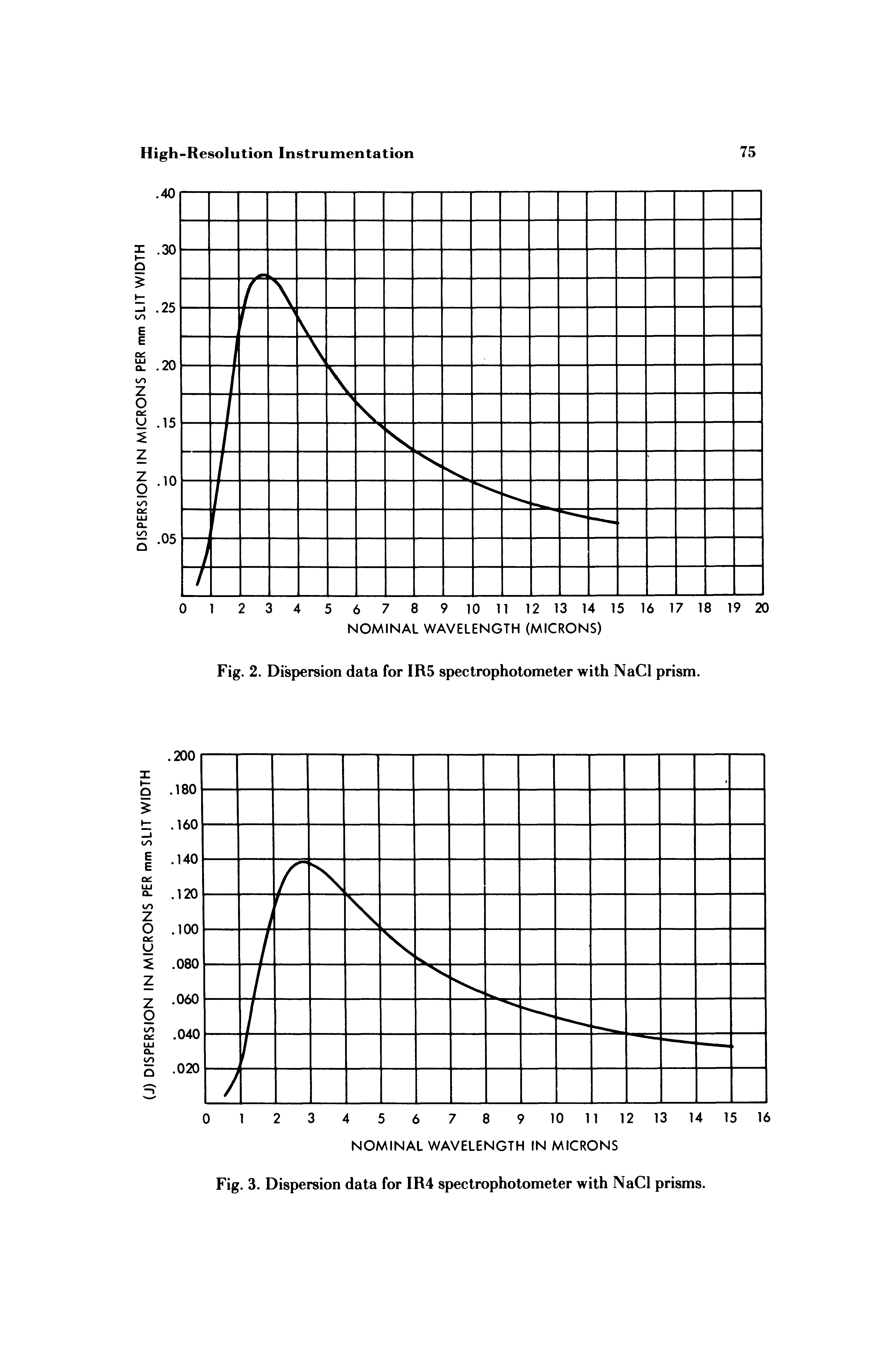 Fig. 3. Dispersion data for IR4 spectrophotometer with NaCl prisms.