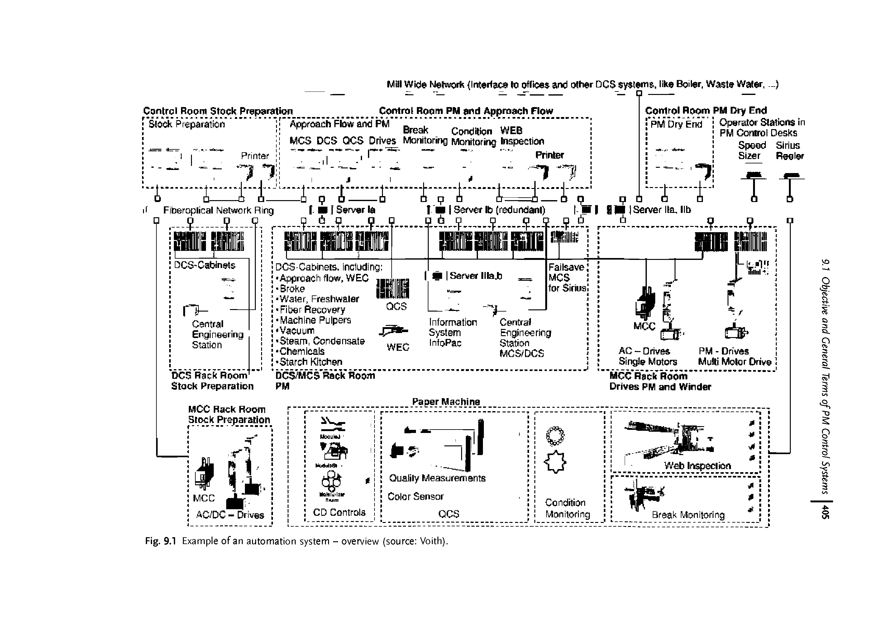 Fig. 9.1 Example of an automation system - overview (source Voith).