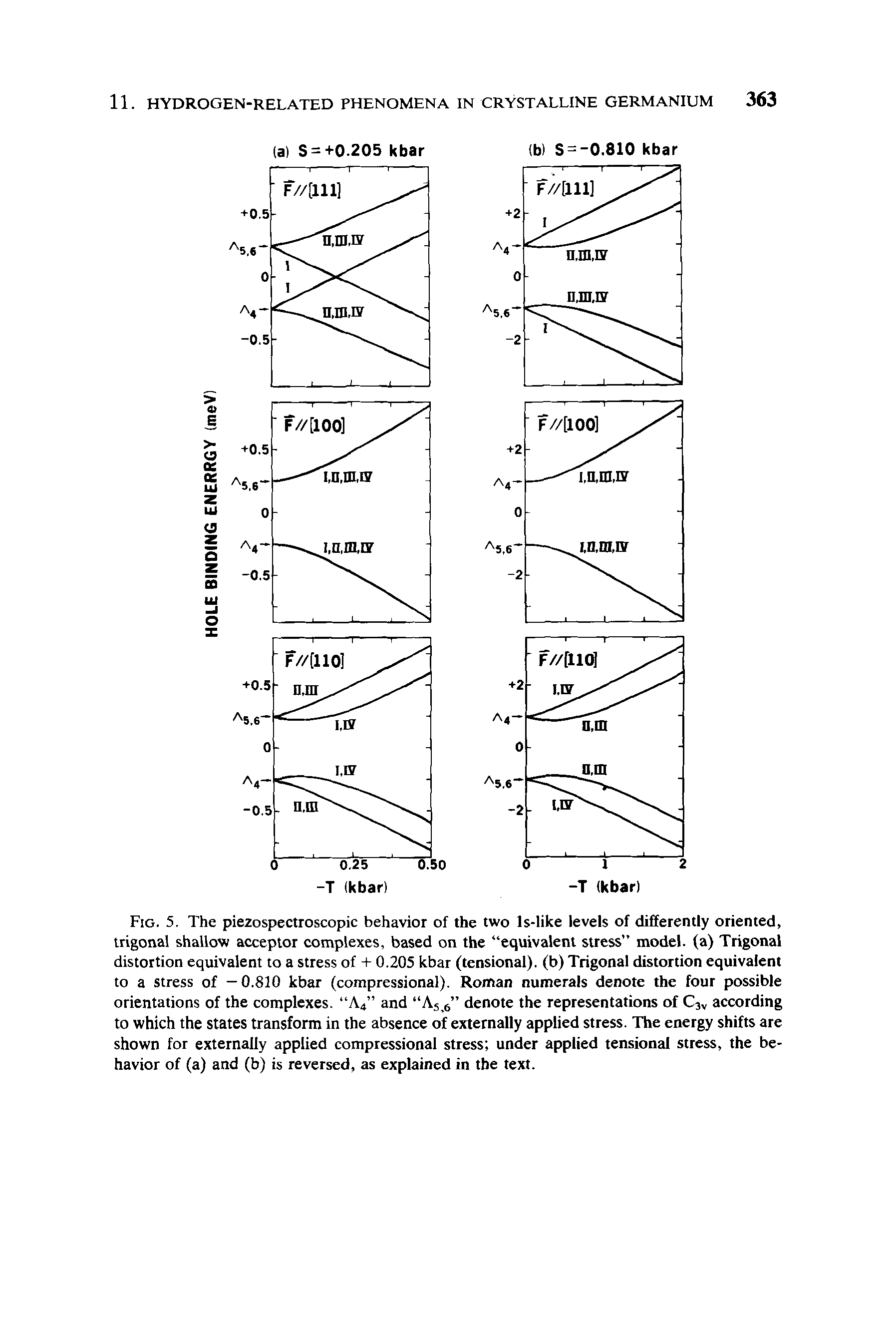 Fig. 5. The piezospectroscopic behavior of the two ls-like levels of differently oriented, trigonal shallow acceptor complexes, based on the equivalent stress model, (a) Trigonal distortion equivalent to a stress of + 0.205 kbar (tensional). (b) Trigonal distortion equivalent to a stress of —0.810 kbar (compressional). Roman numerals denote the four possible orientations of the complexes. A4 and A5 6 denote the representations of C3v according to which the states transform in the absence of externally applied stress. The energy shifts are shown for externally applied compressional stress under applied tensional stress, the behavior of (a) and (b) is reversed, as explained in the text.