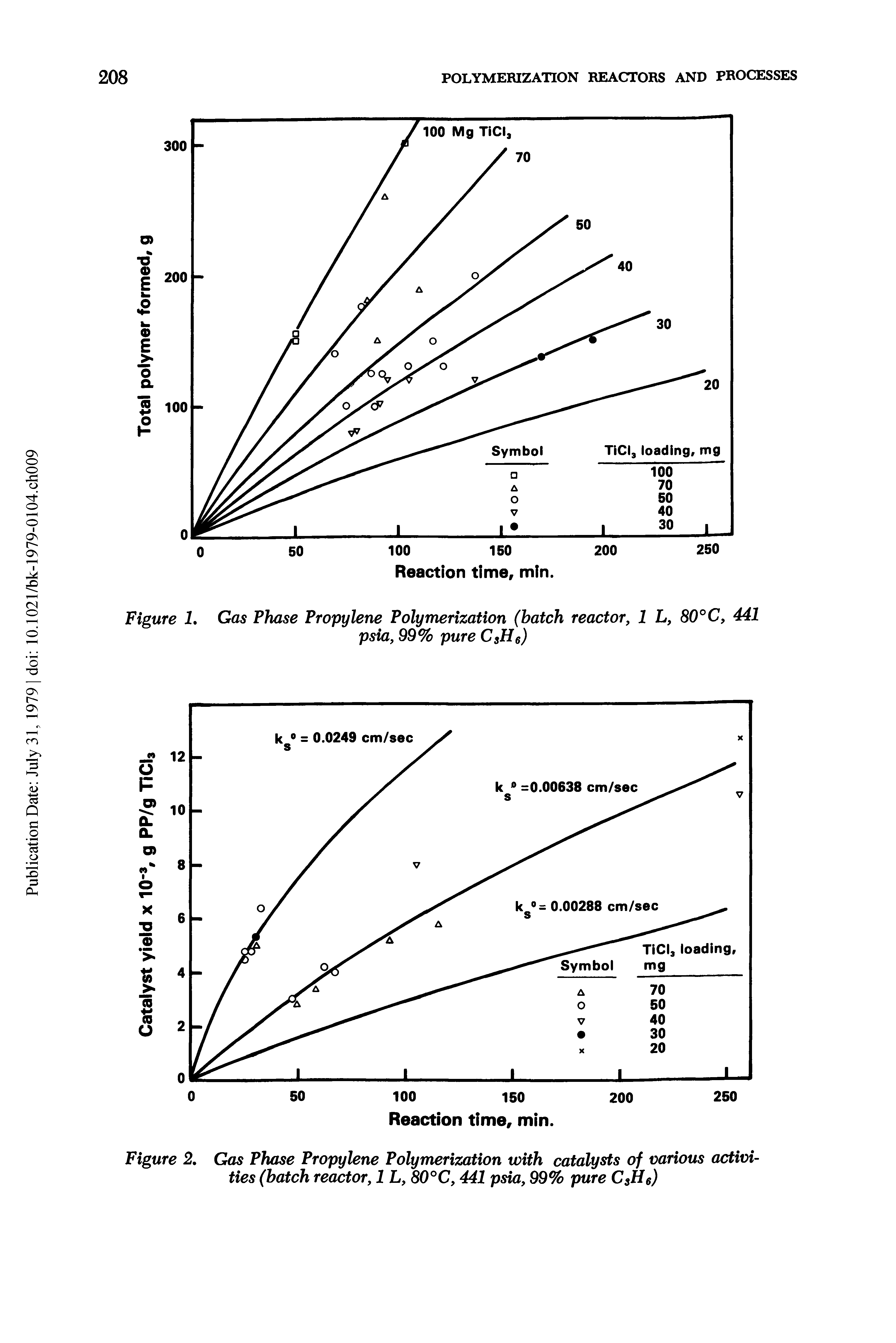 Figure 2. Gas Phase Propylene Polymerization with catalysts of various activities (batch reactor, 1L, 80°C, 441 psia, 99% pure C,He)...