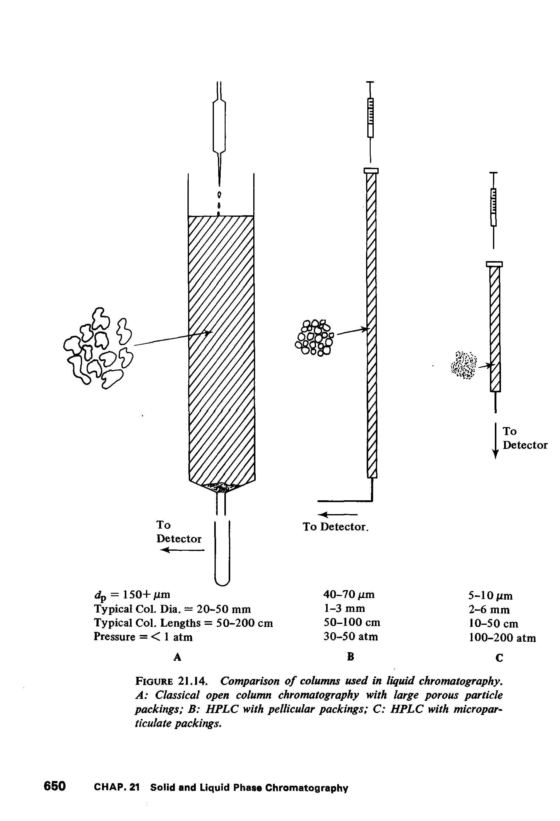 Figure 21.14. Comparison of columns used in liquid chromatography. A Classical open column chromatography with large porous particle packings B HFLC with pellicular packings C HPLC with microparticulate packings.