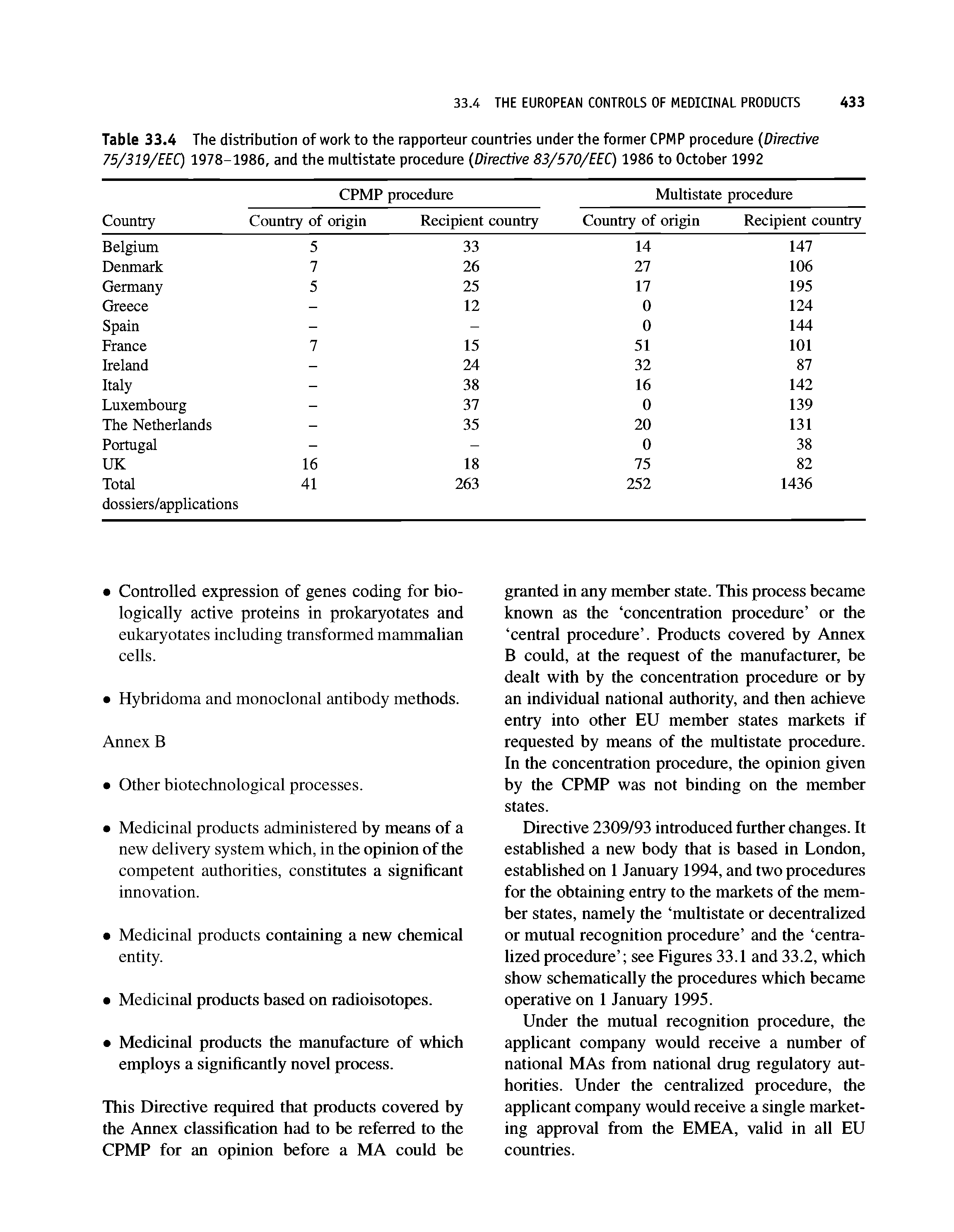 Table 33.4 The distribution of work to the rapporteur countries under the former CPMP procedure (Directive 75/319/EEQ 1978-1986, and the multistate procedure (Directive 83/570/EEC) 1986 to October 1992...