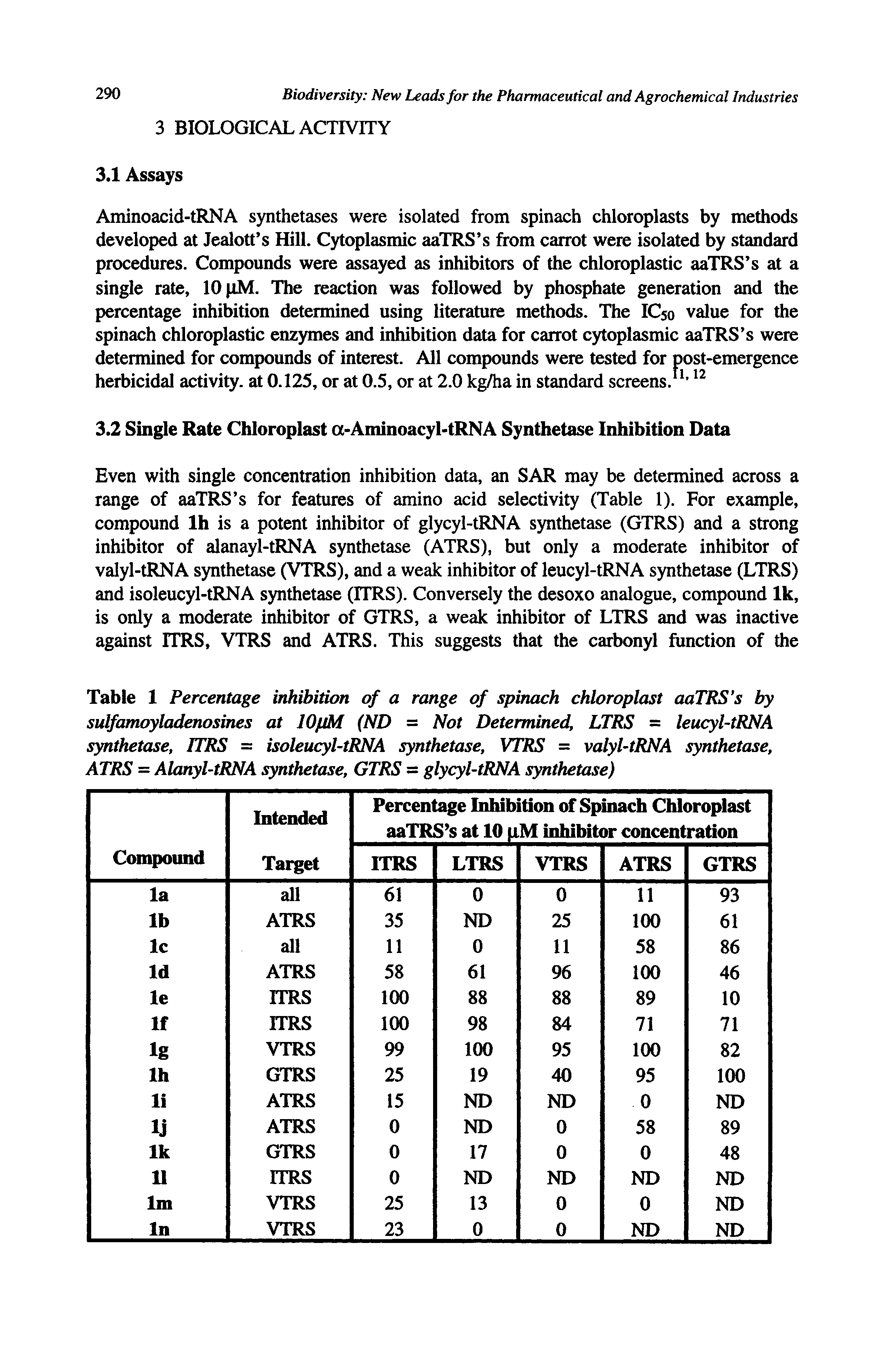 Table 1 Percentage inhibition of a range of spinach chloroplast aaTRS s by sulfamoyladenosines at lOpM (ND = Not Determined, LTRS = leucyl-tRNA synthetase, ITRS = isoleucyl-tRNA synthetase, VTRS = valyl-tRNA synthetase, ATRS = Alanyl-tRNA synthetase, GTRS = glycyl-tRNA synthetase)...