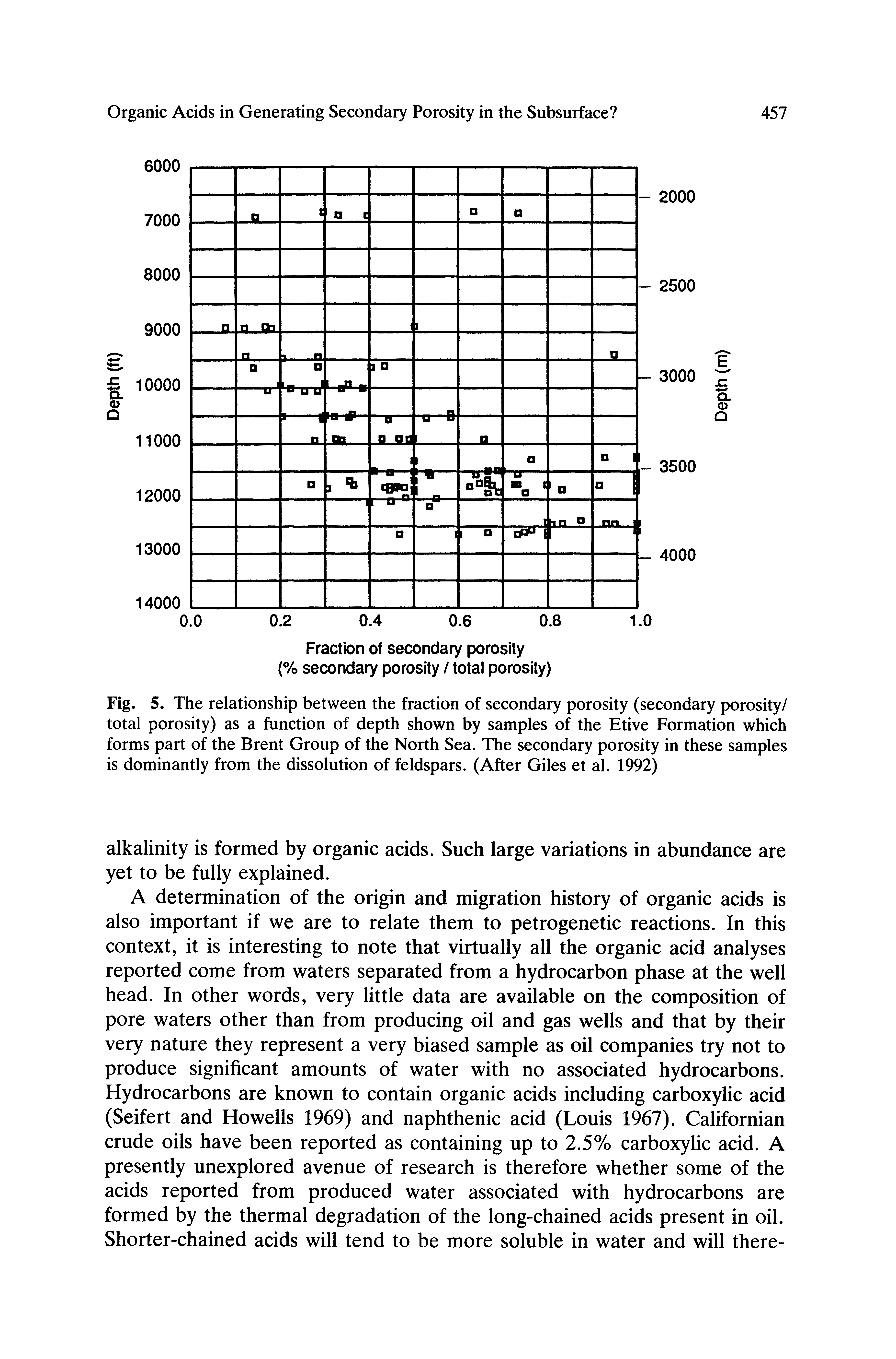 Fig. 5. The relationship between the fraction of secondary porosity (secondary porosity/ total porosity) as a function of depth shown by samples of the Etive Formation which forms part of the Brent Group of the North Sea. The secondary porosity in these samples is dominantly from the dissolution of feldspars. (After Giles et al. 1992)...