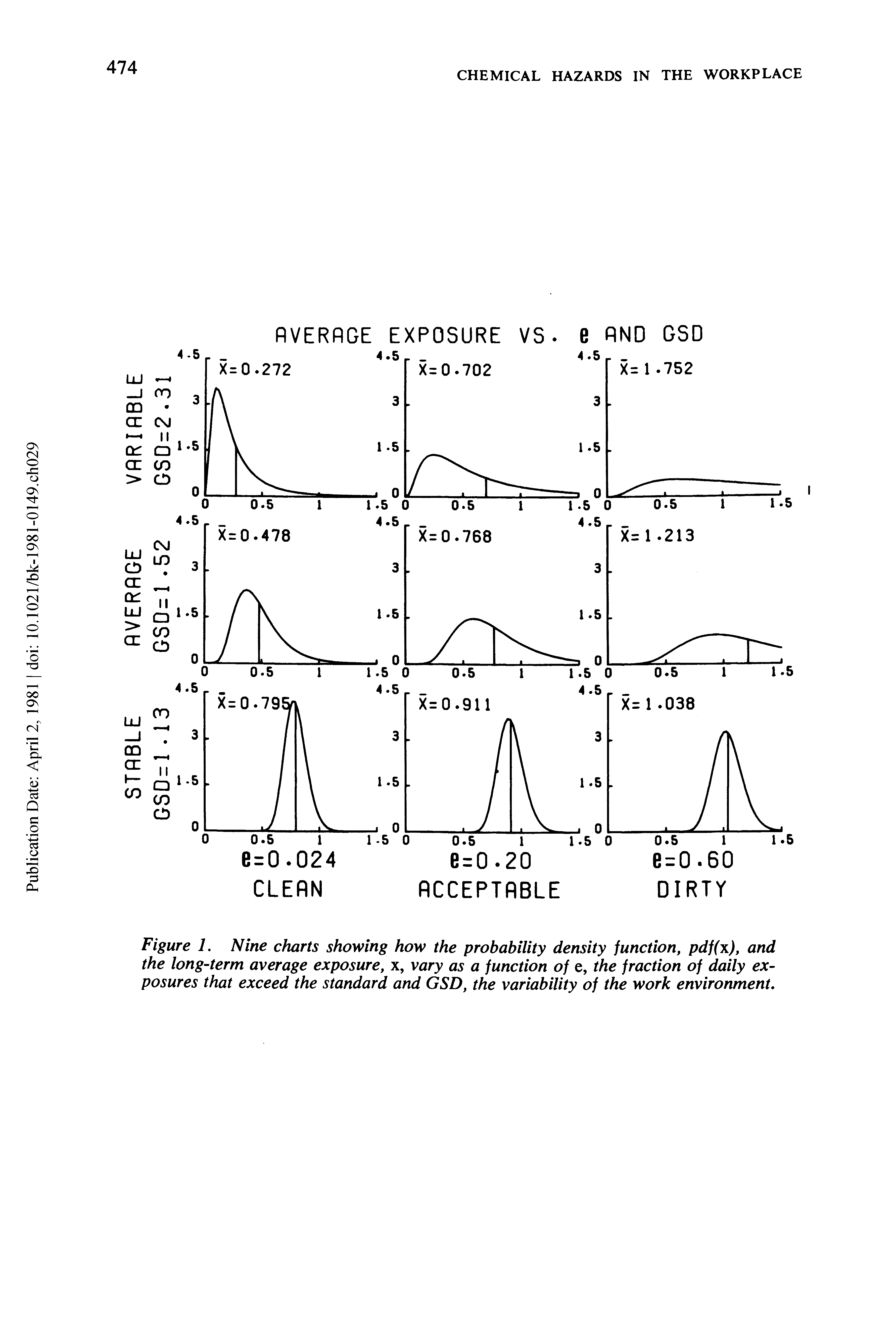 Figure 1. Nine charts showing how the probability density function, pdf(x), and the long-term average exposure, x, vary as a function of e, the fraction of daily exposures that exceed the standard and GSD, the variability of the work environment.